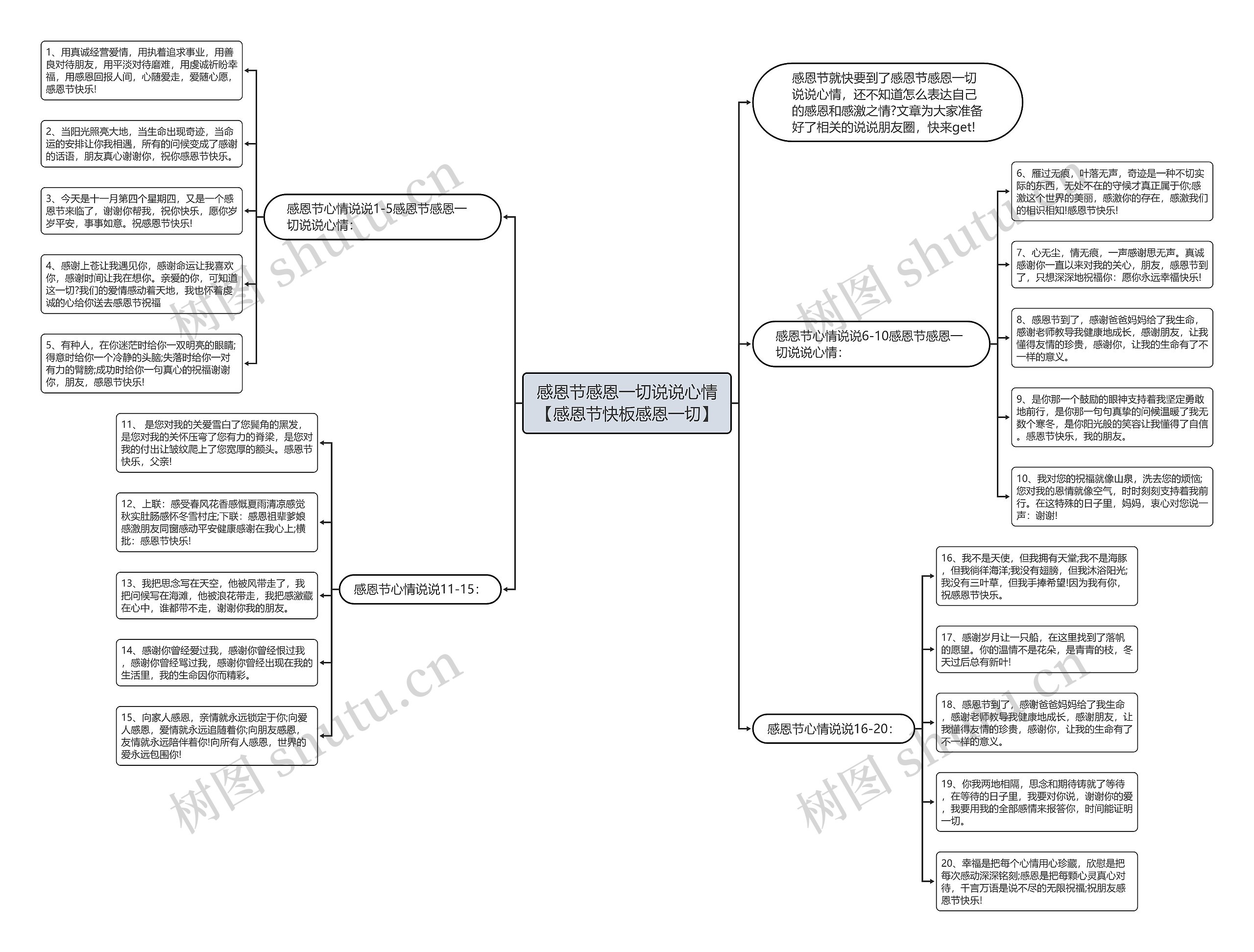 感恩节感恩一切说说心情【感恩节快板感恩一切】思维导图