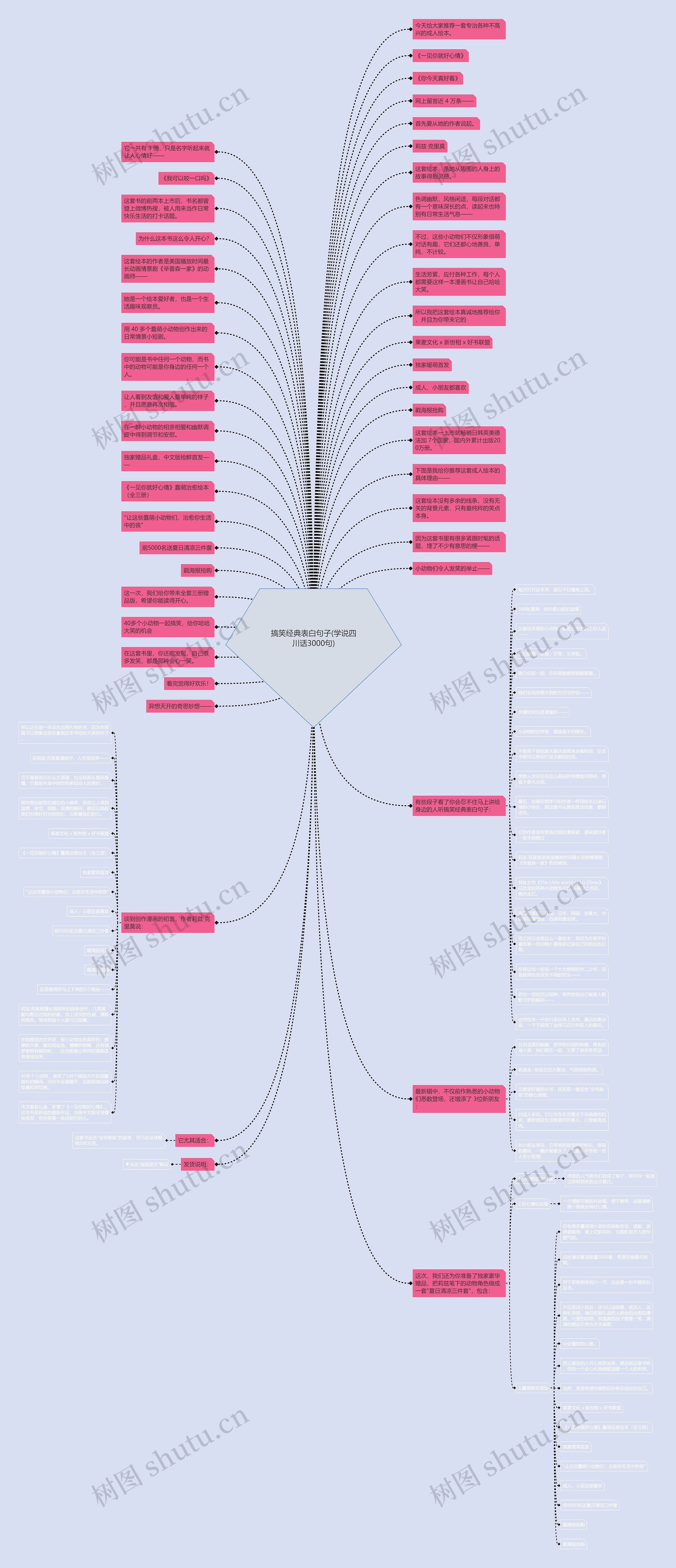 搞笑经典表白句子(学说四川话3000句)思维导图