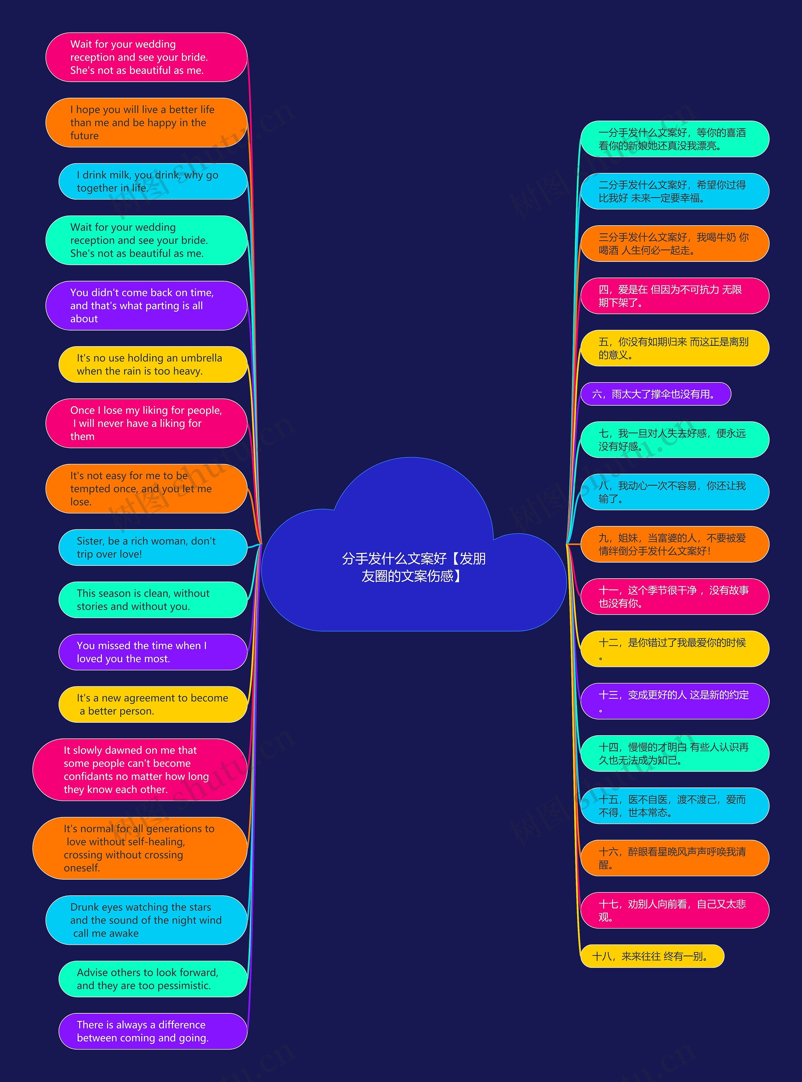 分手发什么文案好【发朋友圈的文案伤感】思维导图
