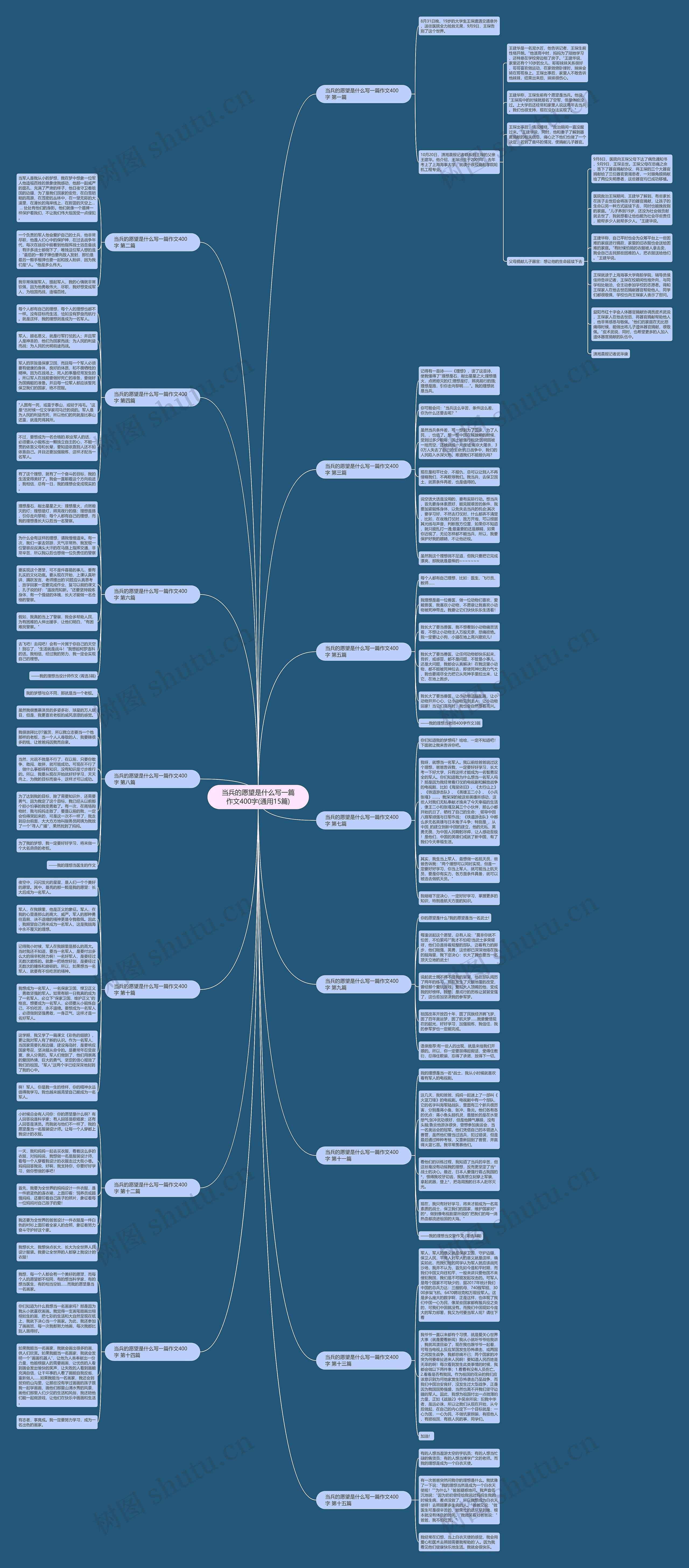 当兵的愿望是什么写一篇作文400字(通用15篇)思维导图