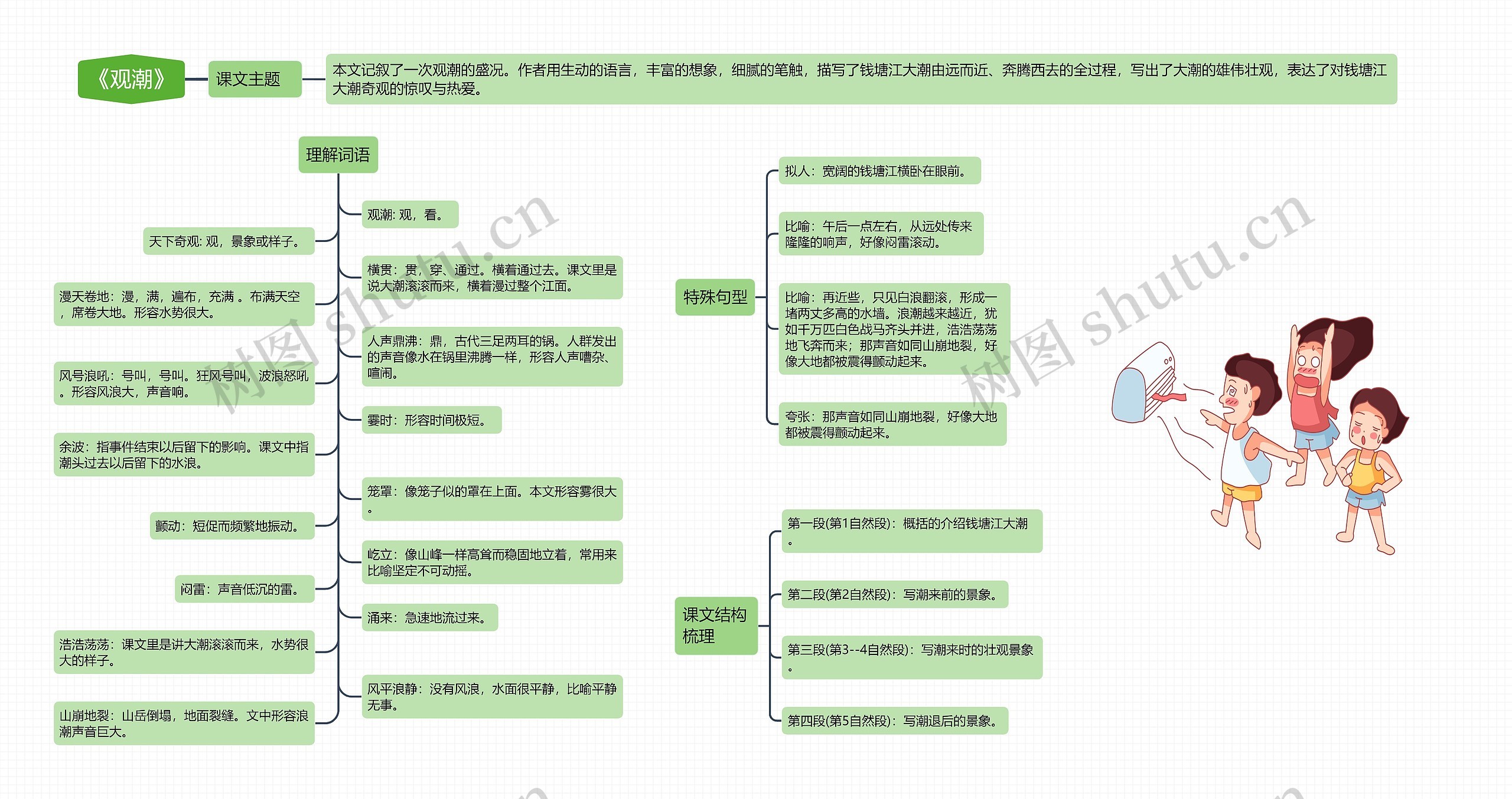 《观潮》思维导图