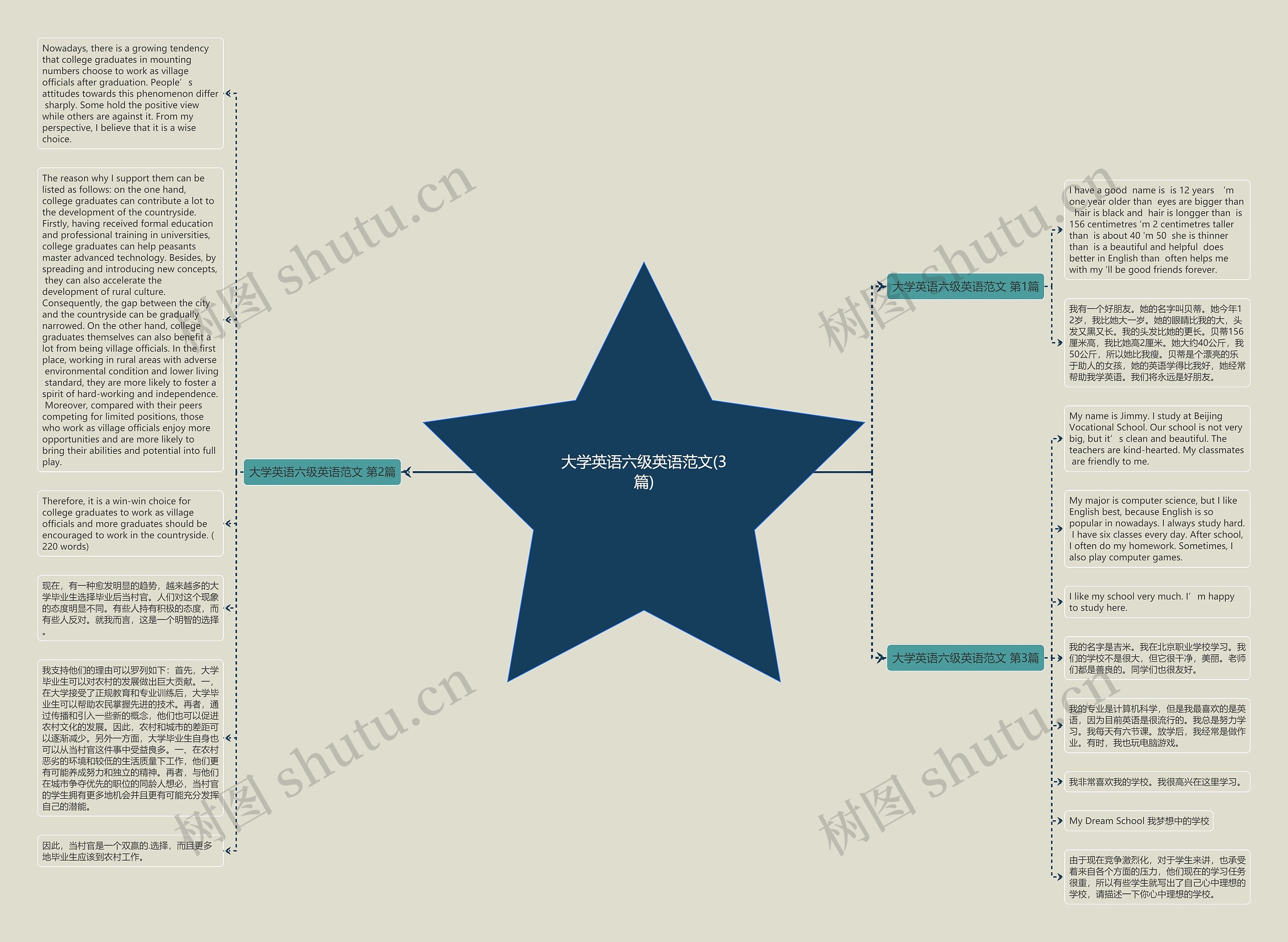 大学英语六级英语范文(3篇)思维导图