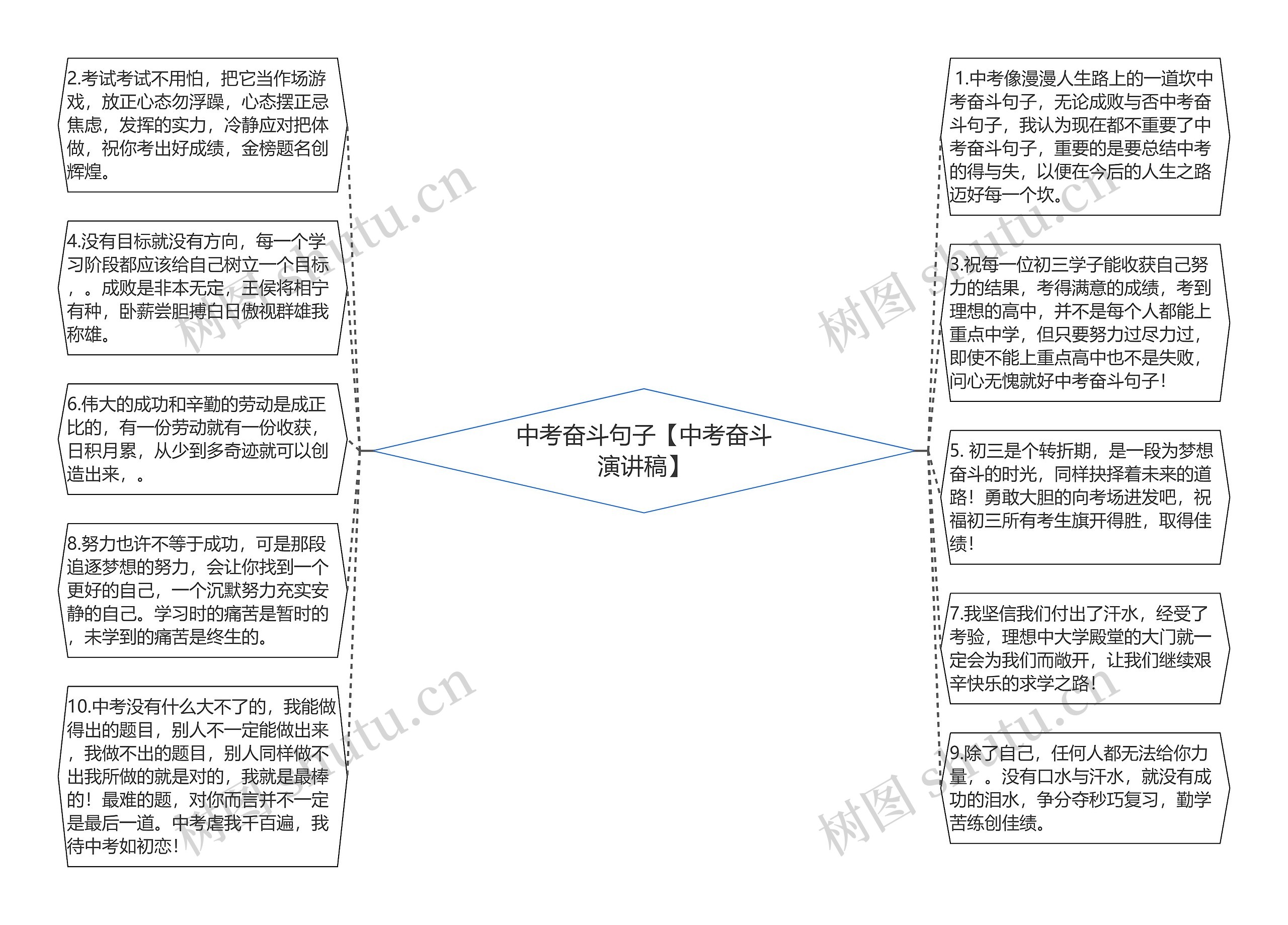 中考奋斗句子【中考奋斗演讲稿】思维导图