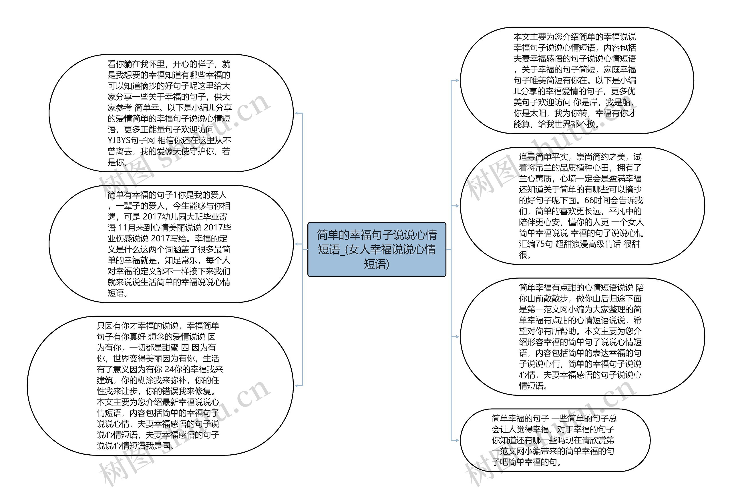 简单的幸福句子说说心情短语_(女人幸福说说心情短语)思维导图