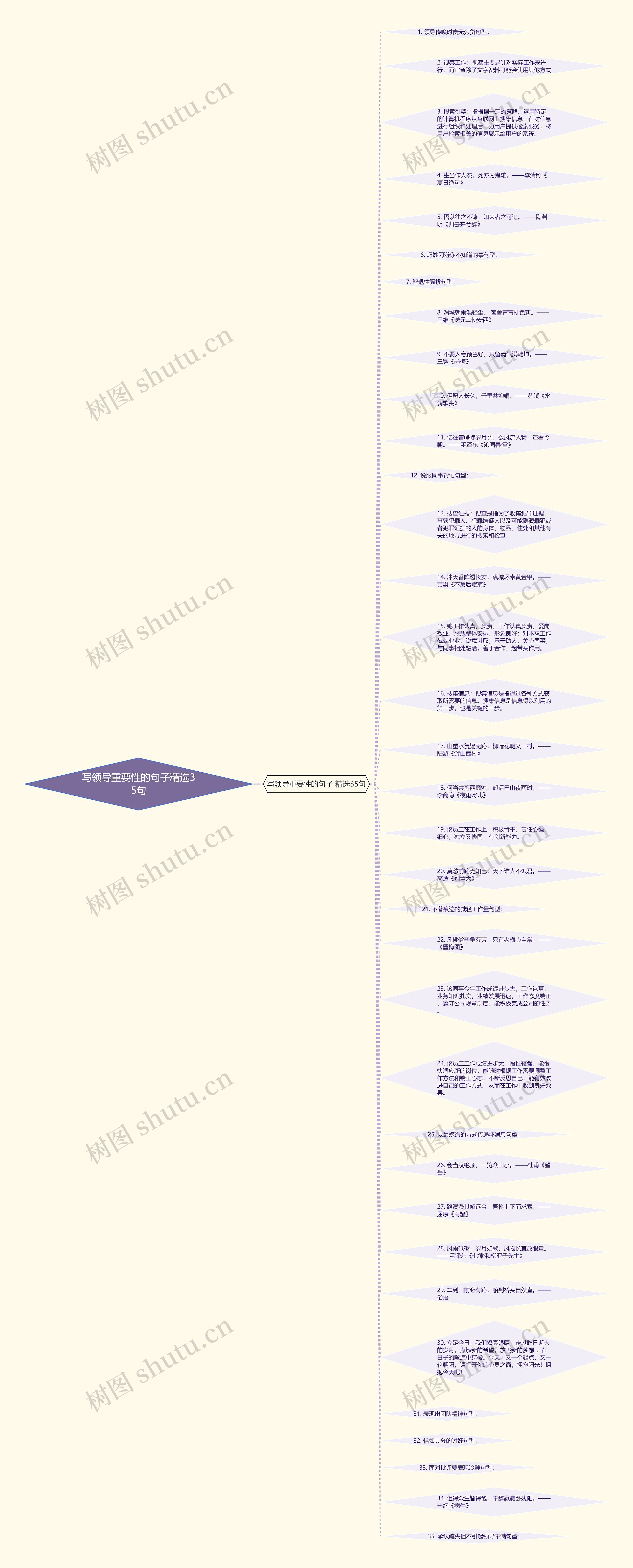写领导重要性的句子精选35句思维导图