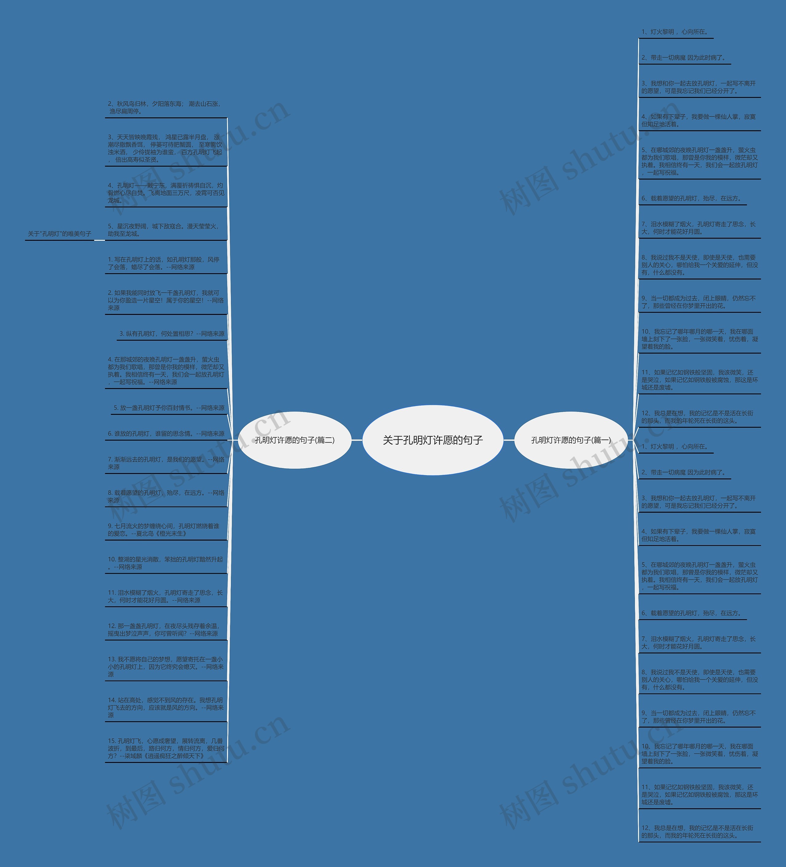 关于孔明灯许愿的句子思维导图