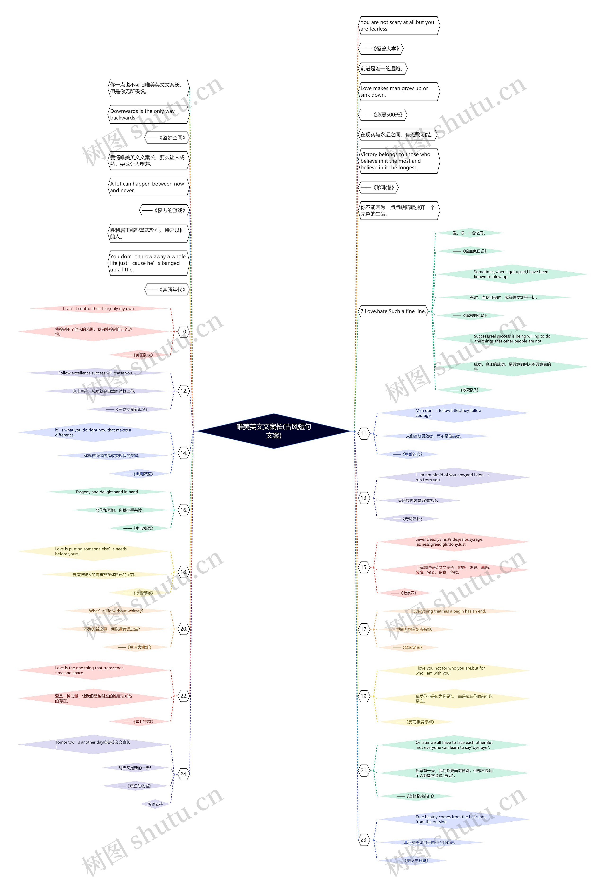 唯美英文文案长(古风短句文案)思维导图
