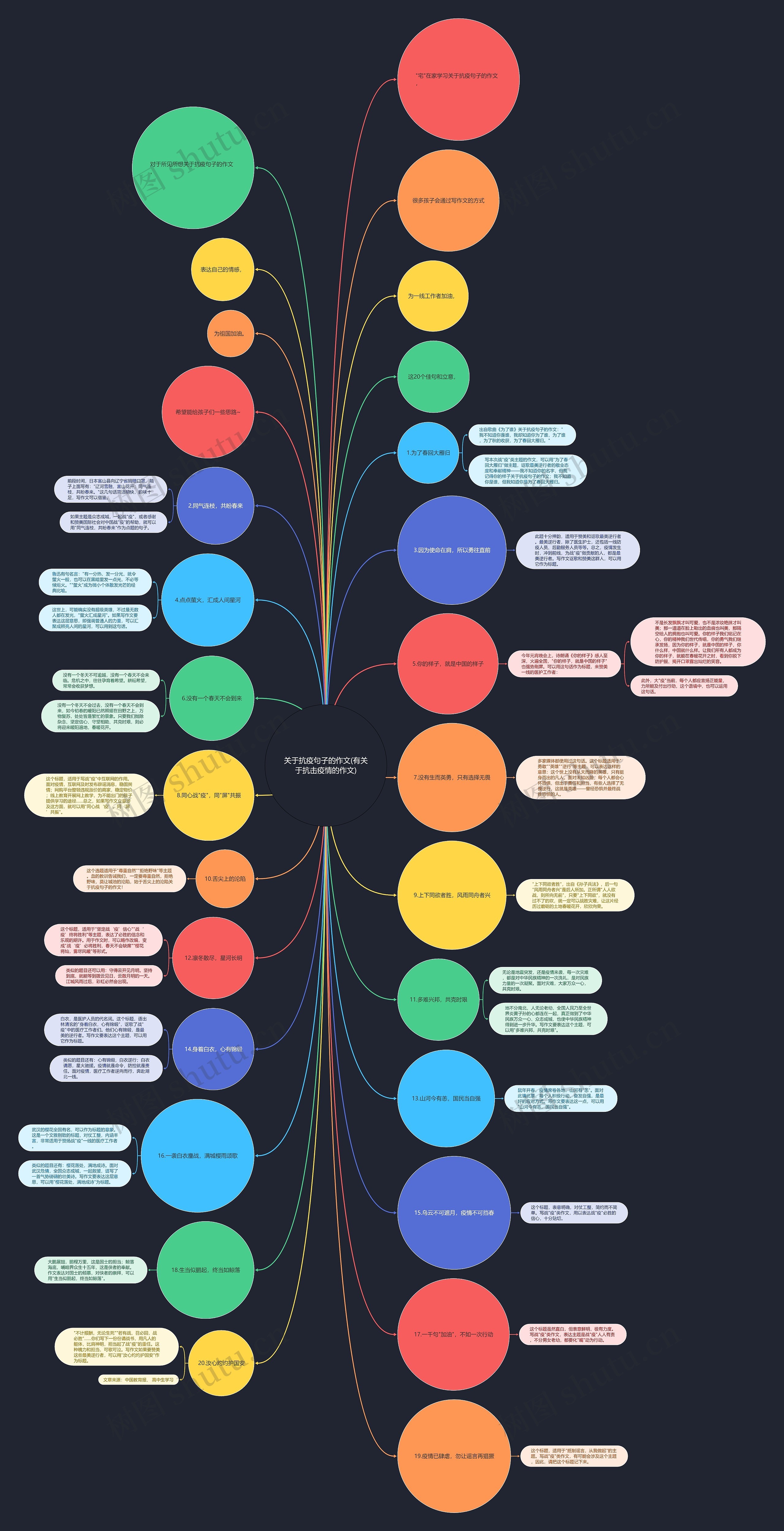 关于抗疫句子的作文(有关于抗击疫情的作文)思维导图