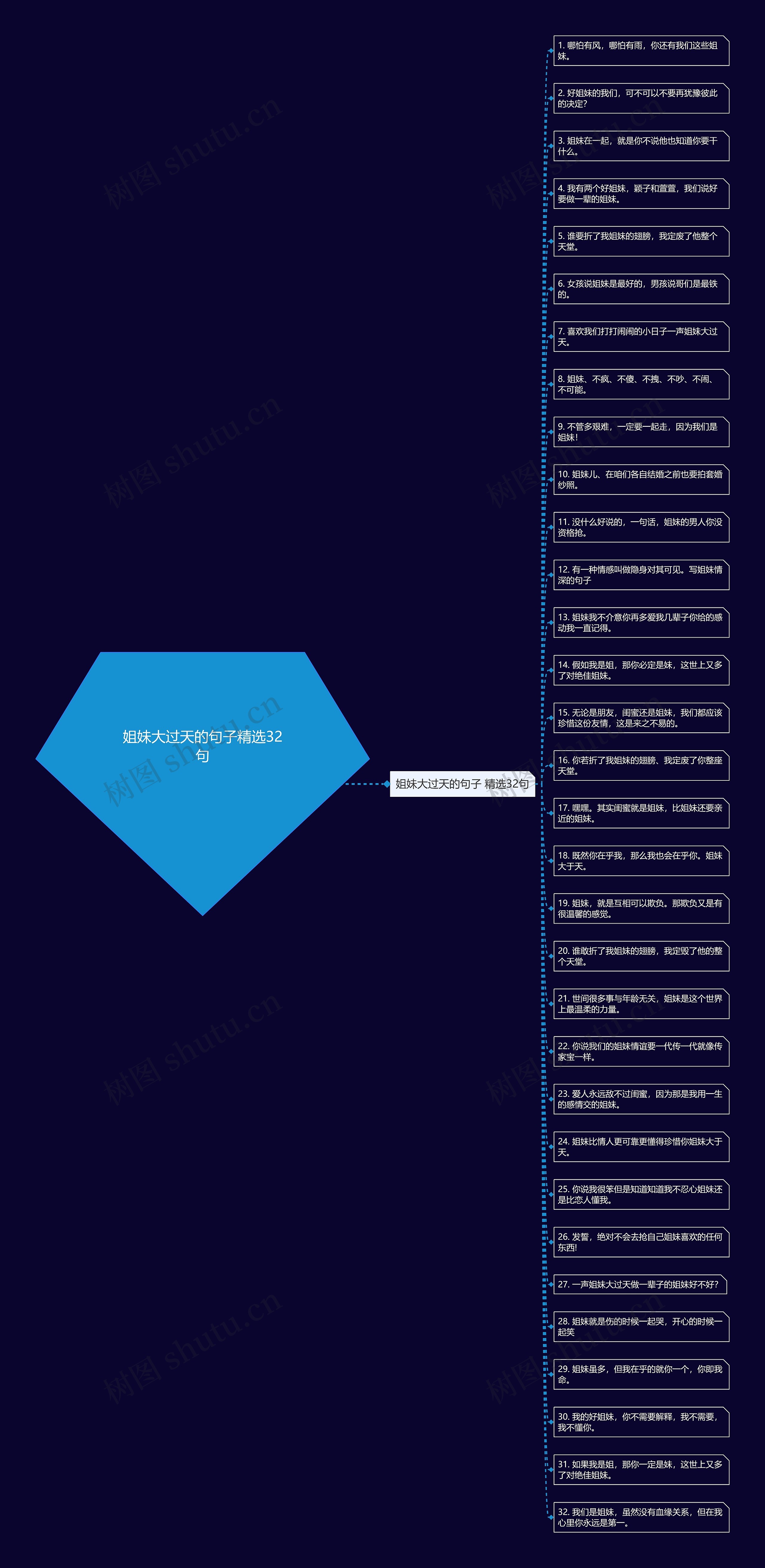 姐妹大过天的句子精选32句思维导图