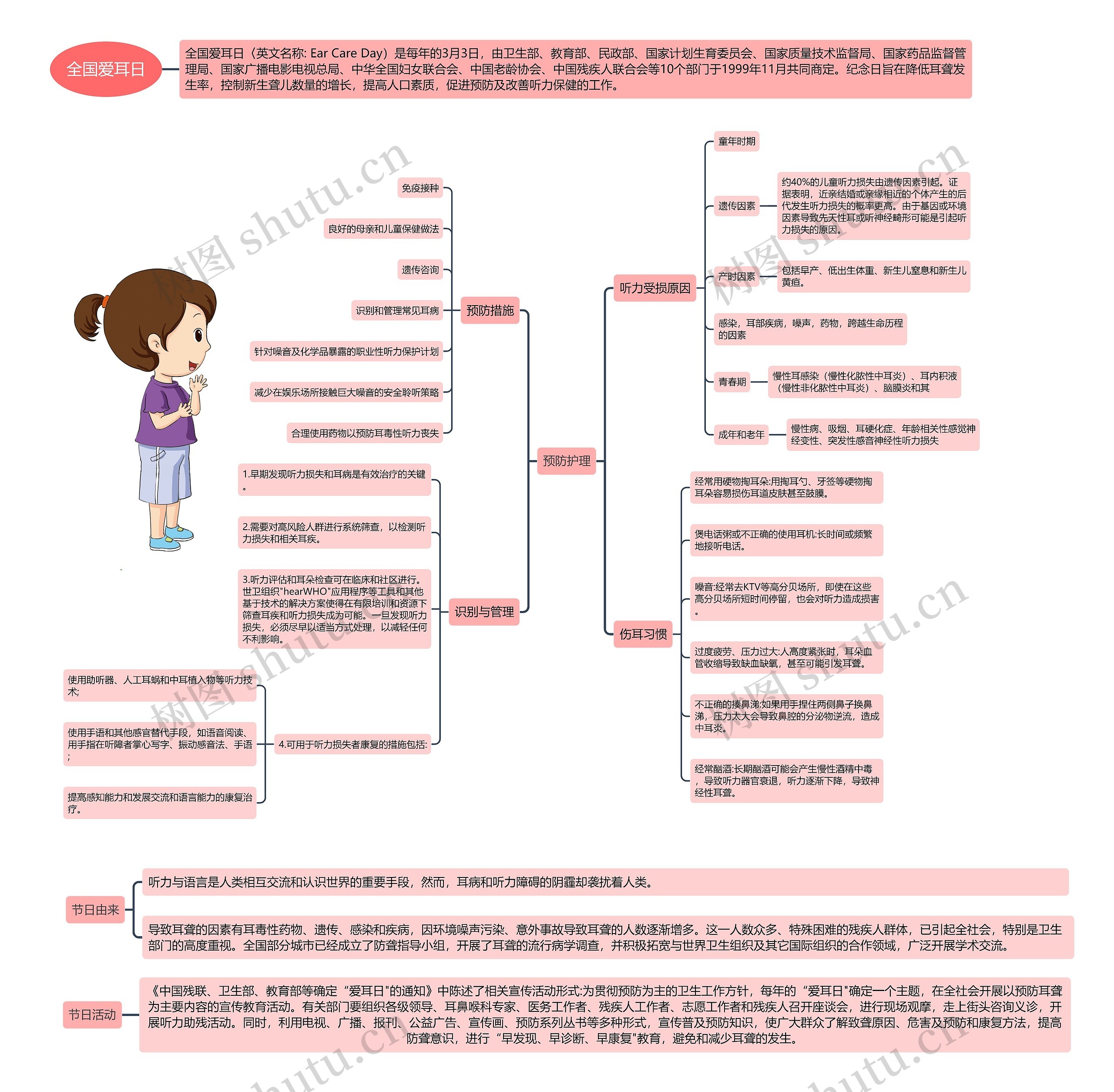 ﻿全国爱耳日思维导图