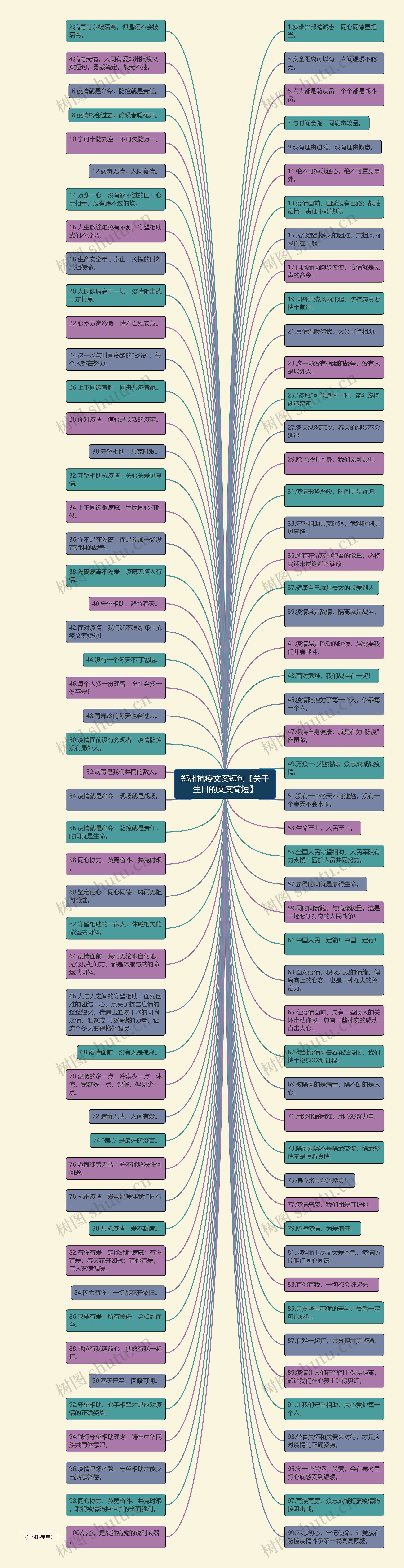 郑州抗疫文案短句【关于生日的文案简短】思维导图