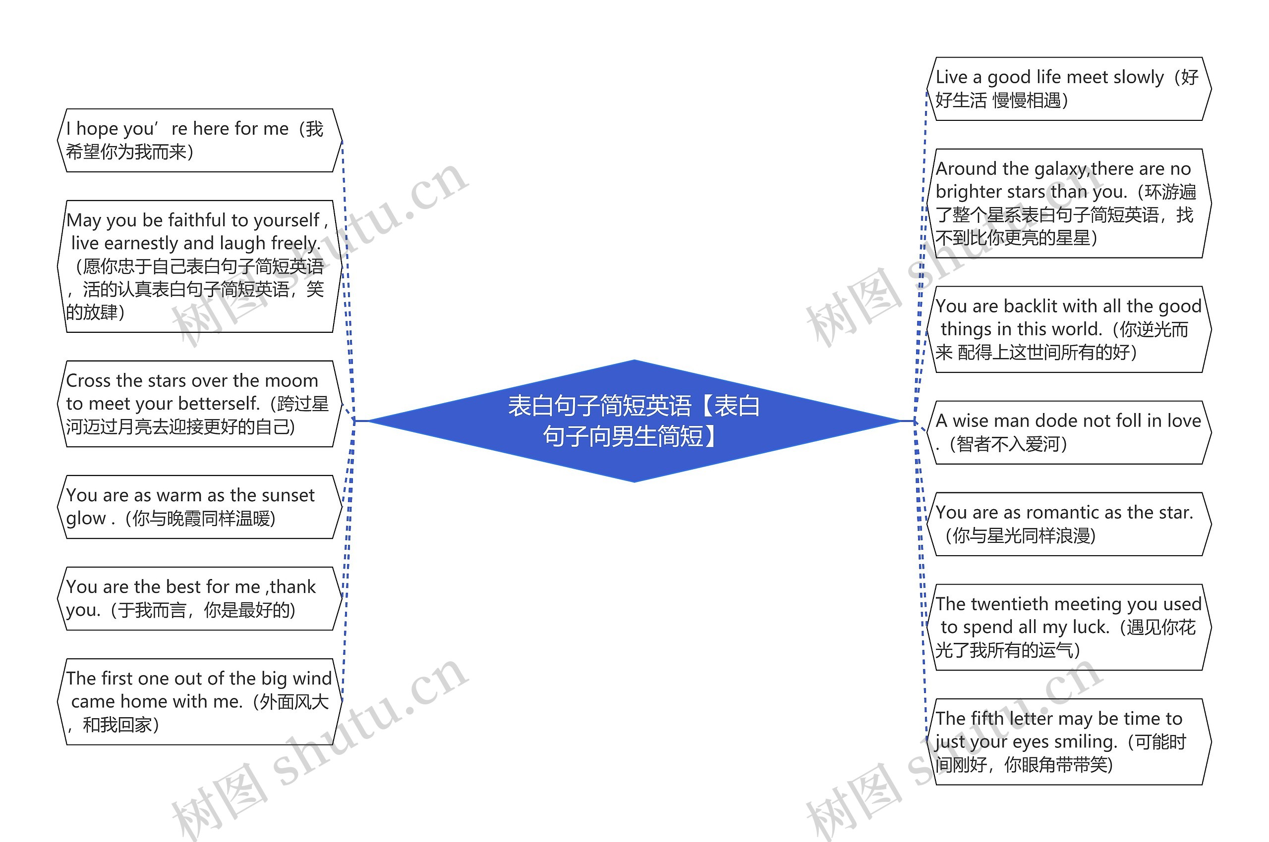 表白句子简短英语【表白句子向男生简短】思维导图高清图 表白句子简短英语【表白句子向男生简短】思维导图