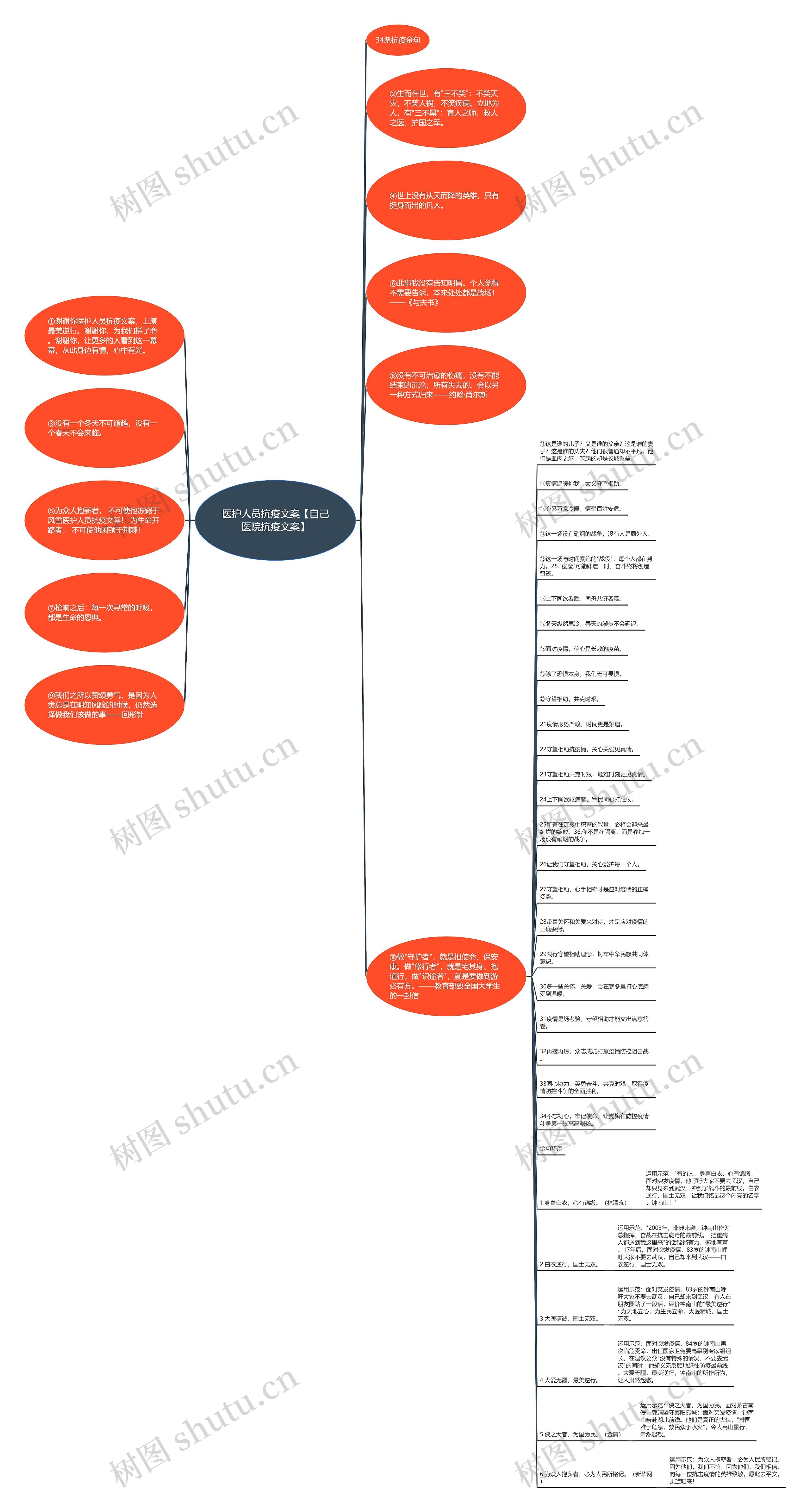 医护人员抗疫文案【自己医院抗疫文案】思维导图