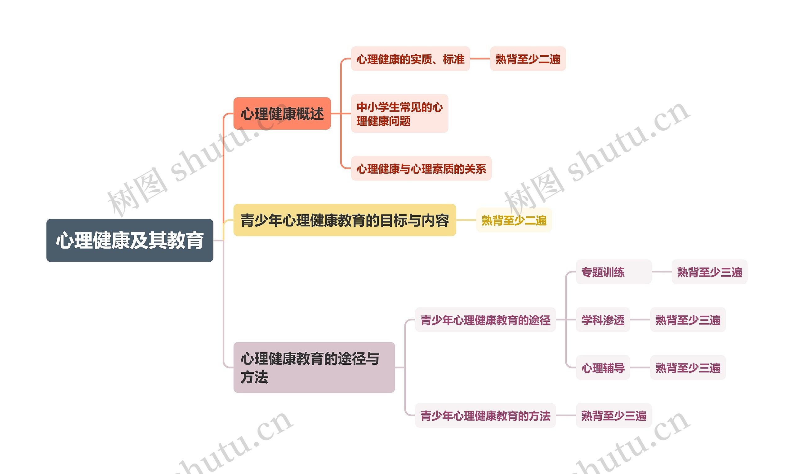 知识的学习