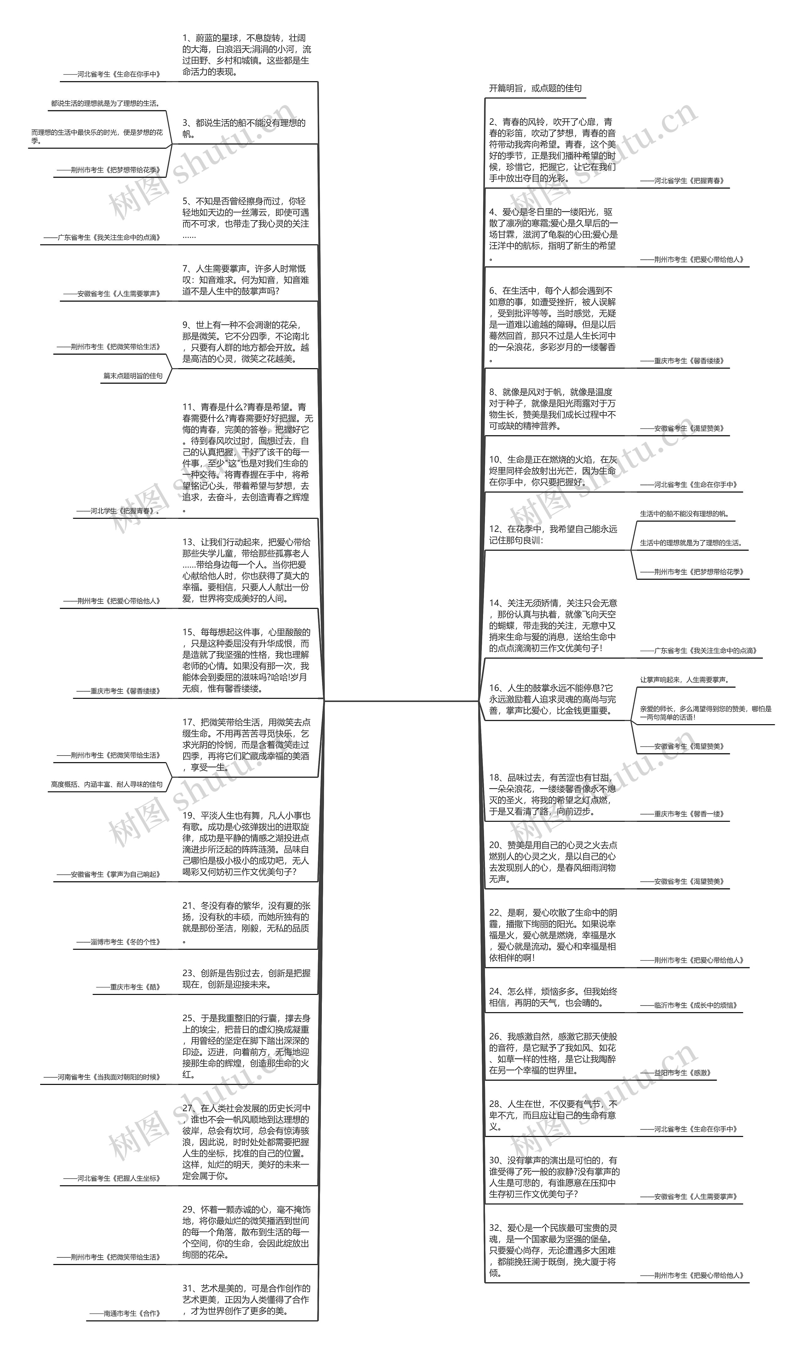 初三作文优美句子(回顾初三生活优美句子)思维导图