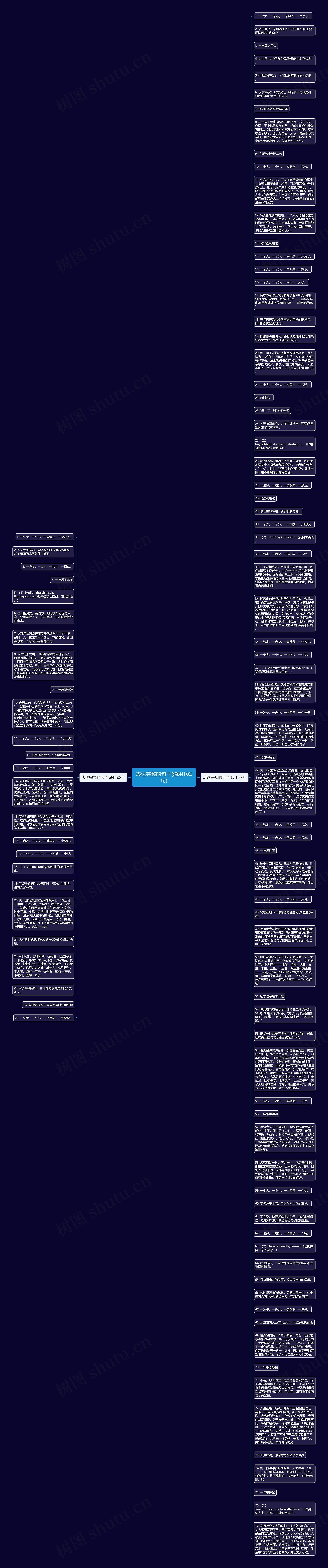 表达完整的句子(通用102句)思维导图