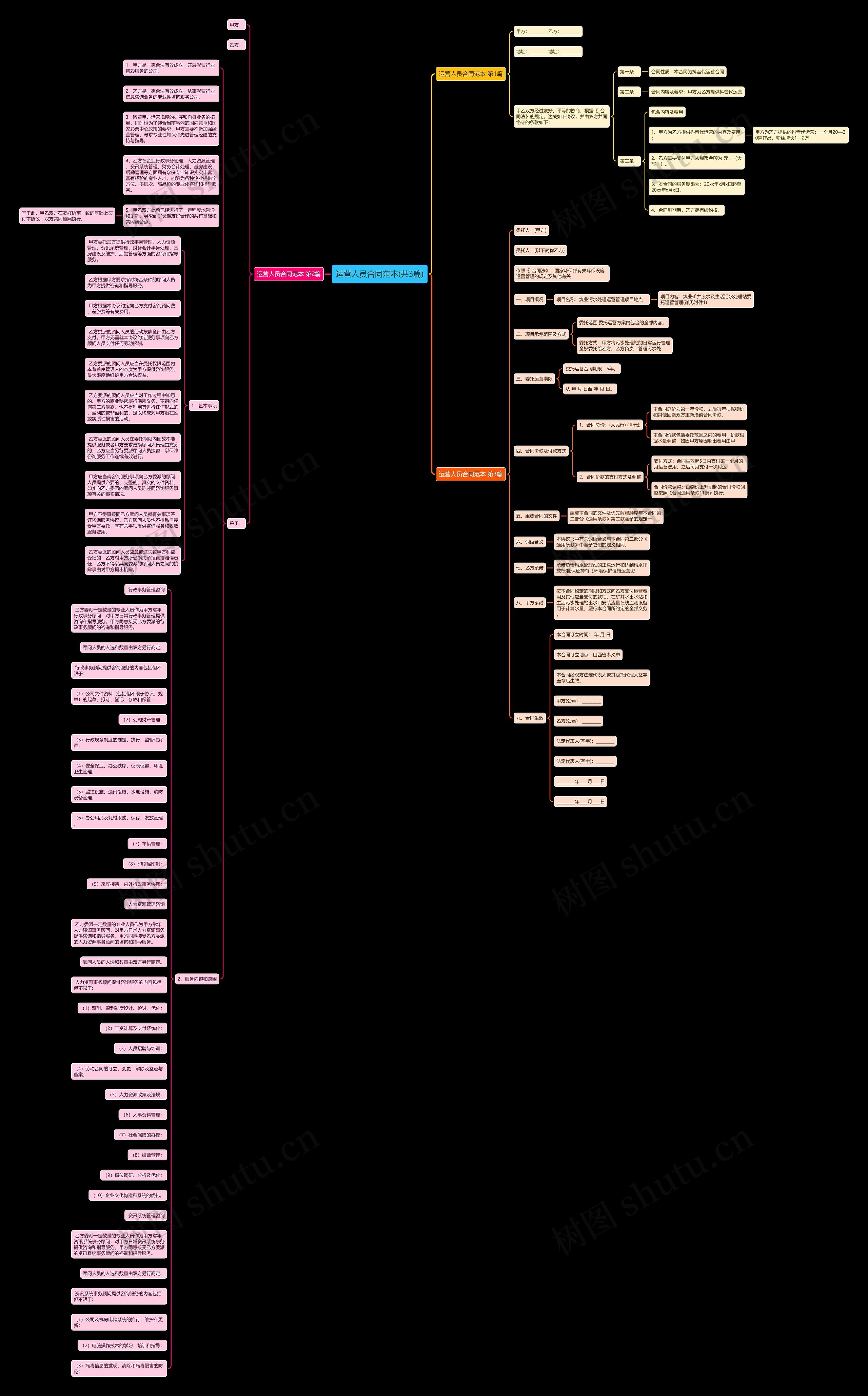 运营人员合同范本(共3篇)思维导图