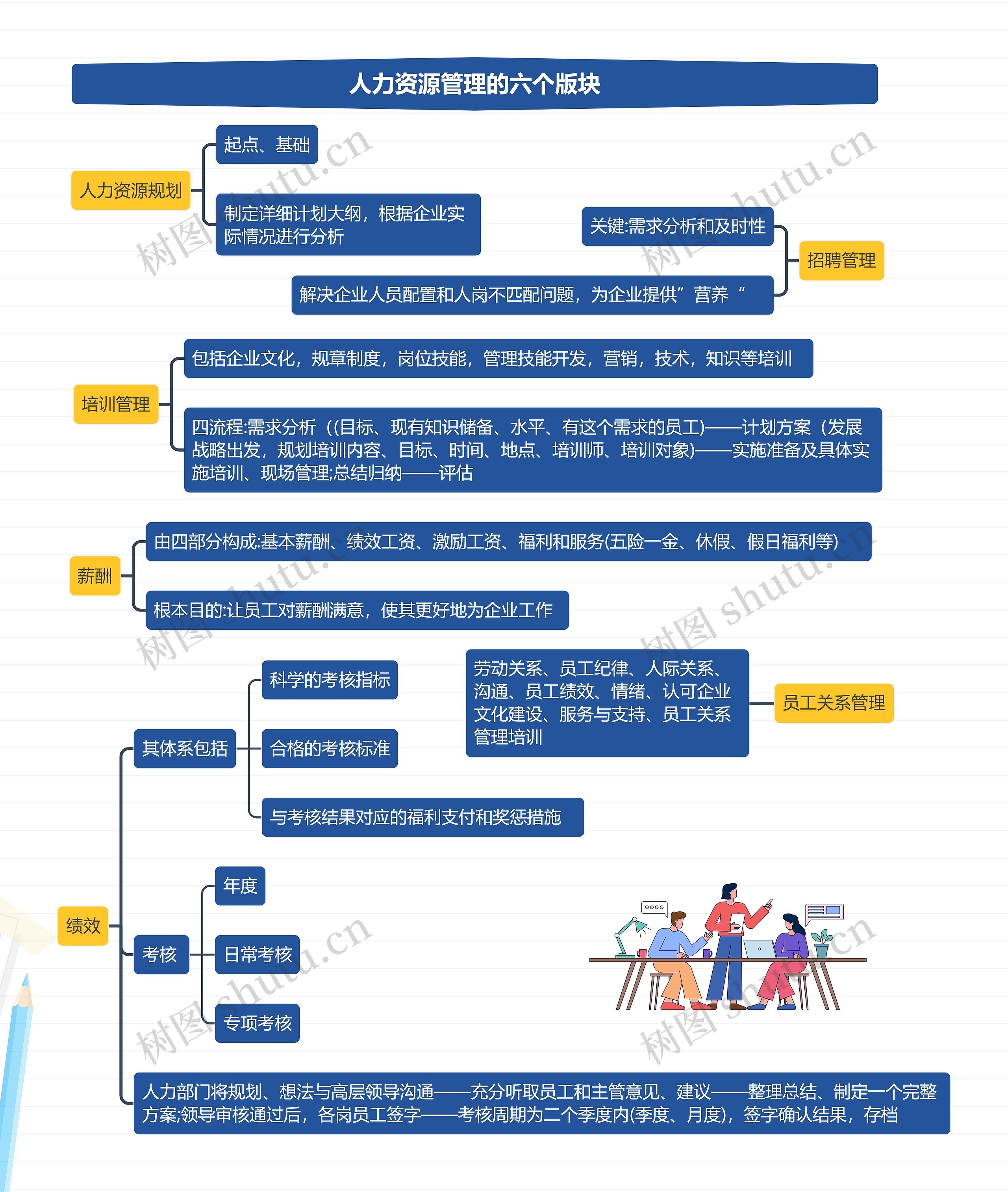 人力资源管理的六个版块