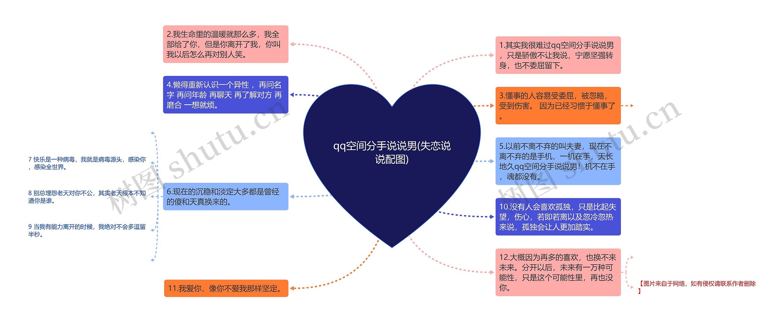 qq空间分手说说男(失恋说说配图)思维导图