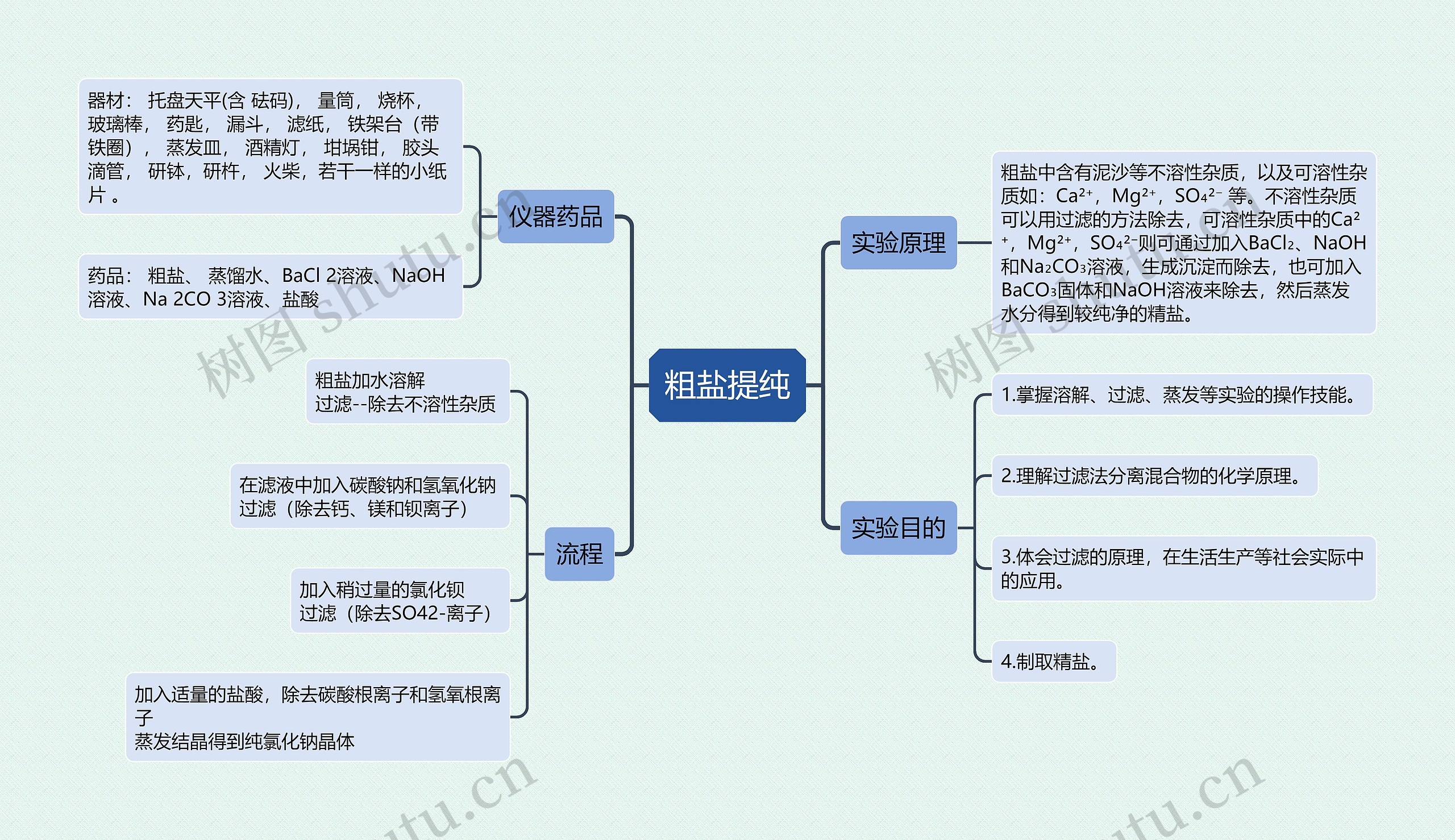 粗盐提纯