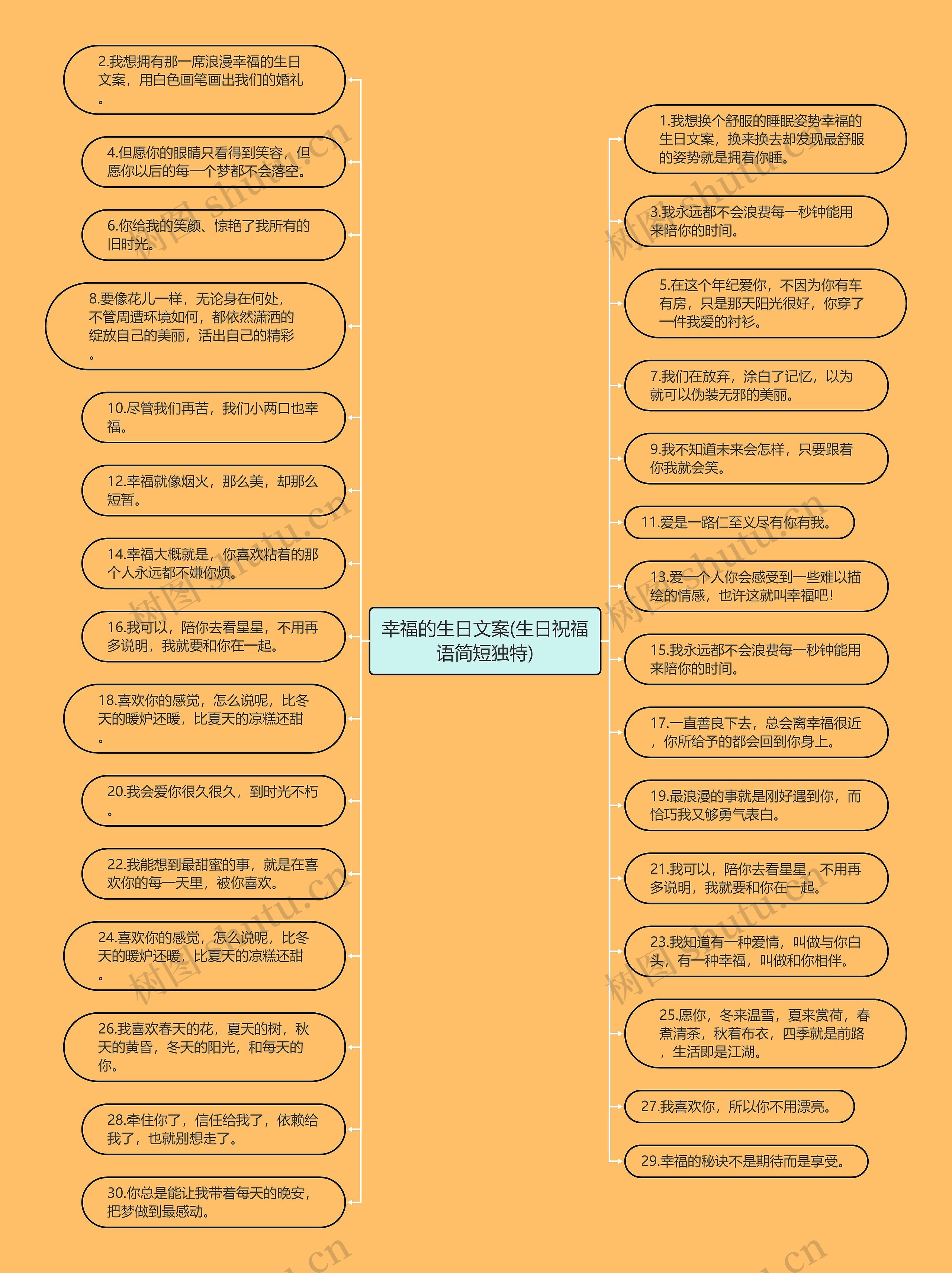 幸福的生日文案(生日祝福语简短独特)思维导图