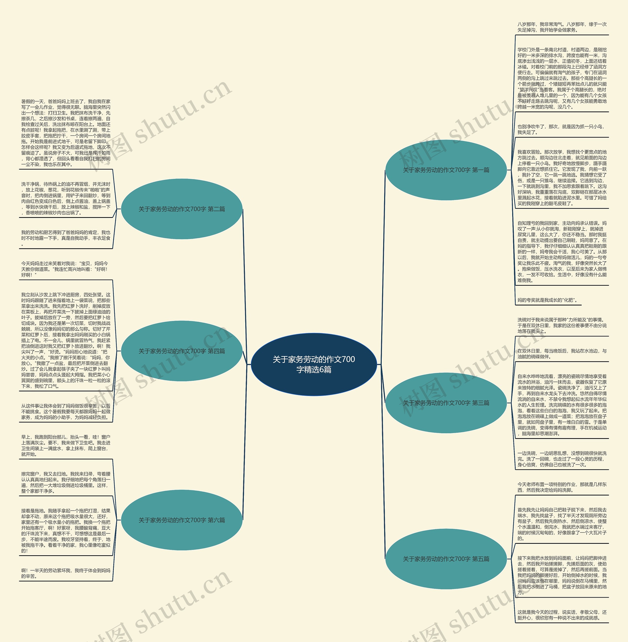 关于家务劳动的作文700字精选6篇思维导图