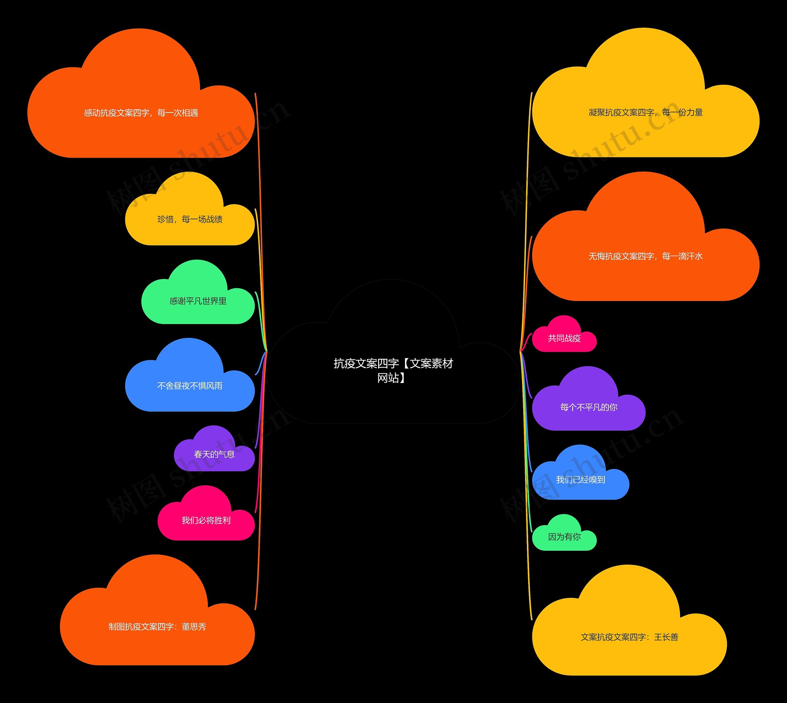 抗疫文案四字【文案素材网站】思维导图