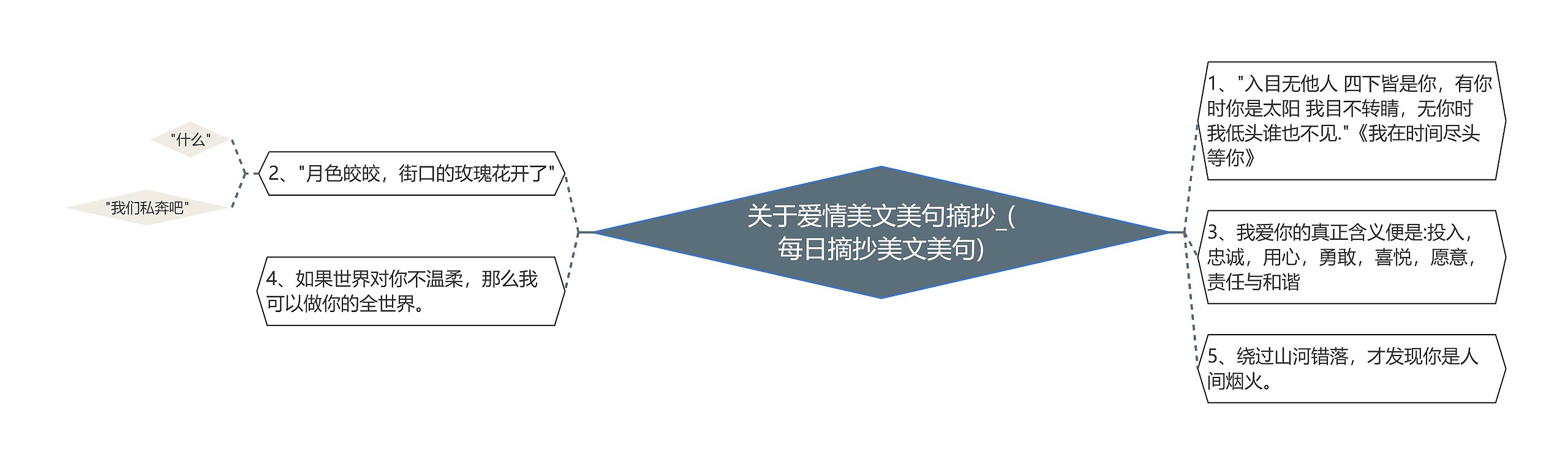 关于爱情美文美句摘抄_(每日摘抄美文美句)思维导图