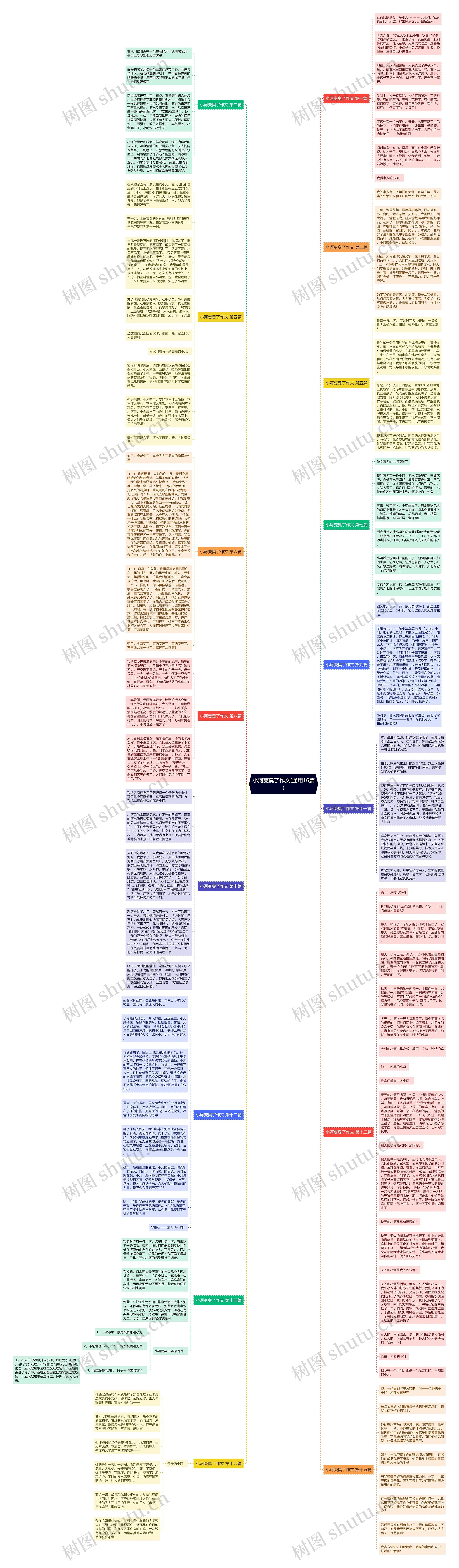 小河变臭了作文(通用16篇)思维导图