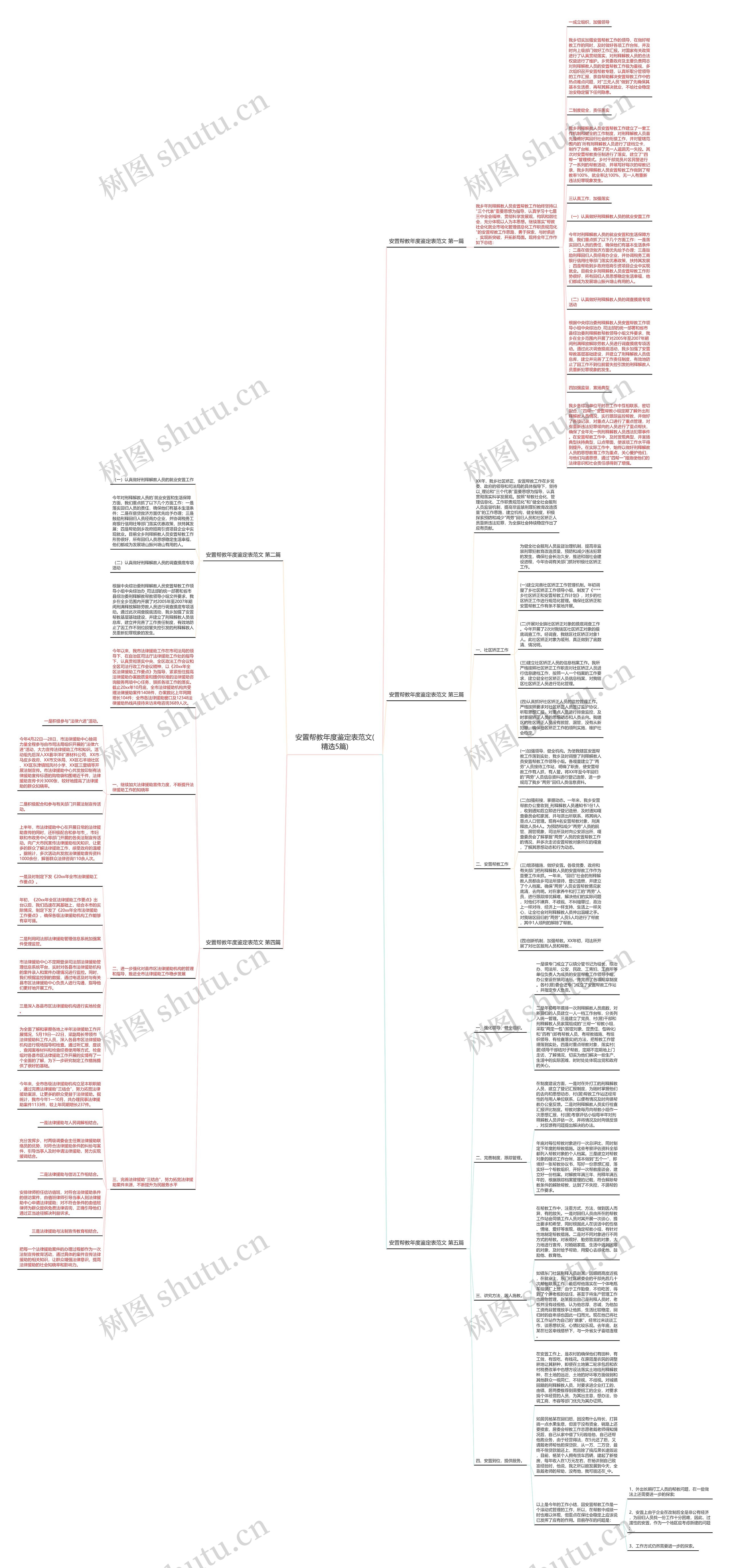 安置帮教年度鉴定表范文(精选5篇)思维导图