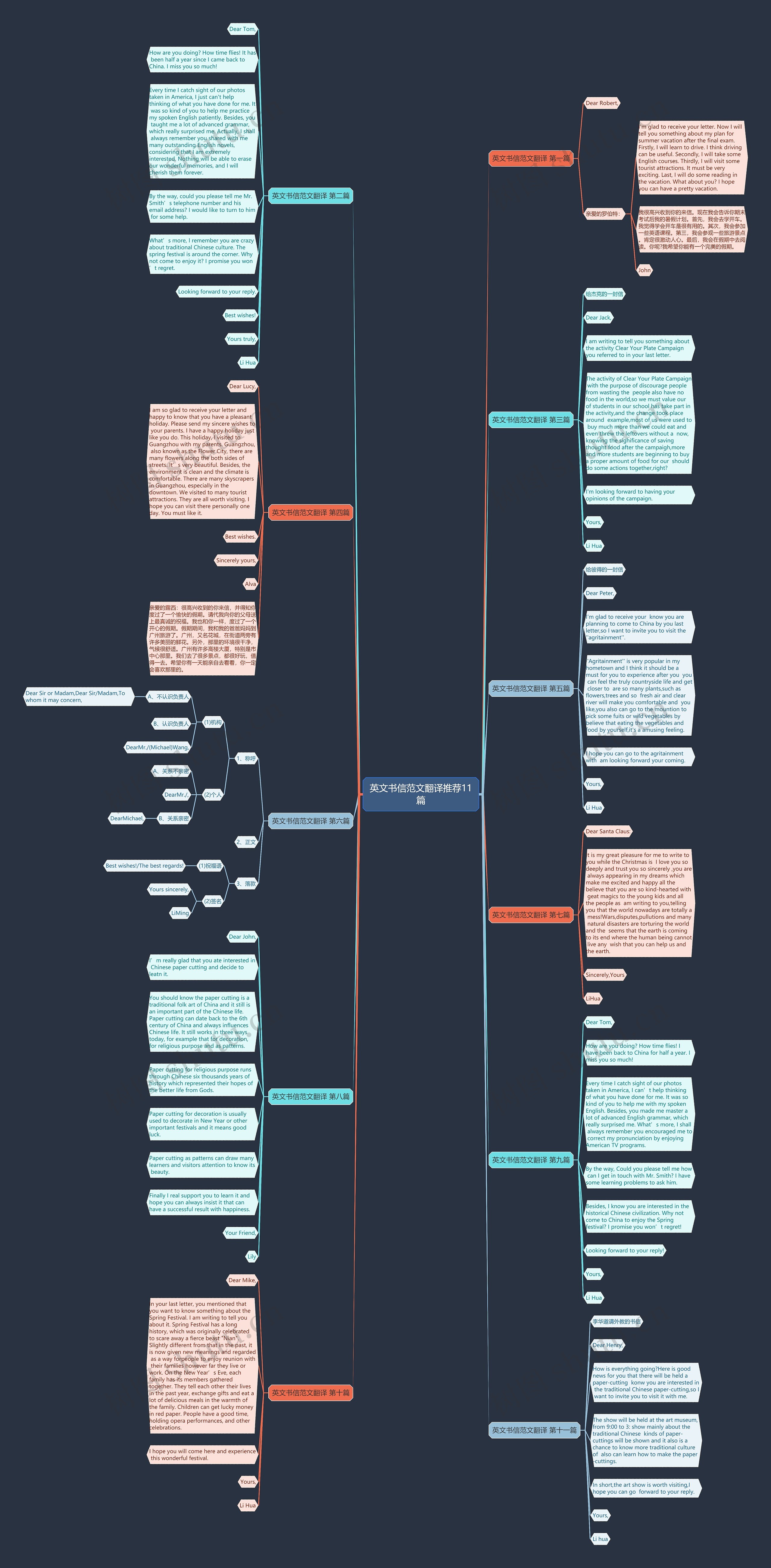 英文书信范文翻译推荐11篇思维导图