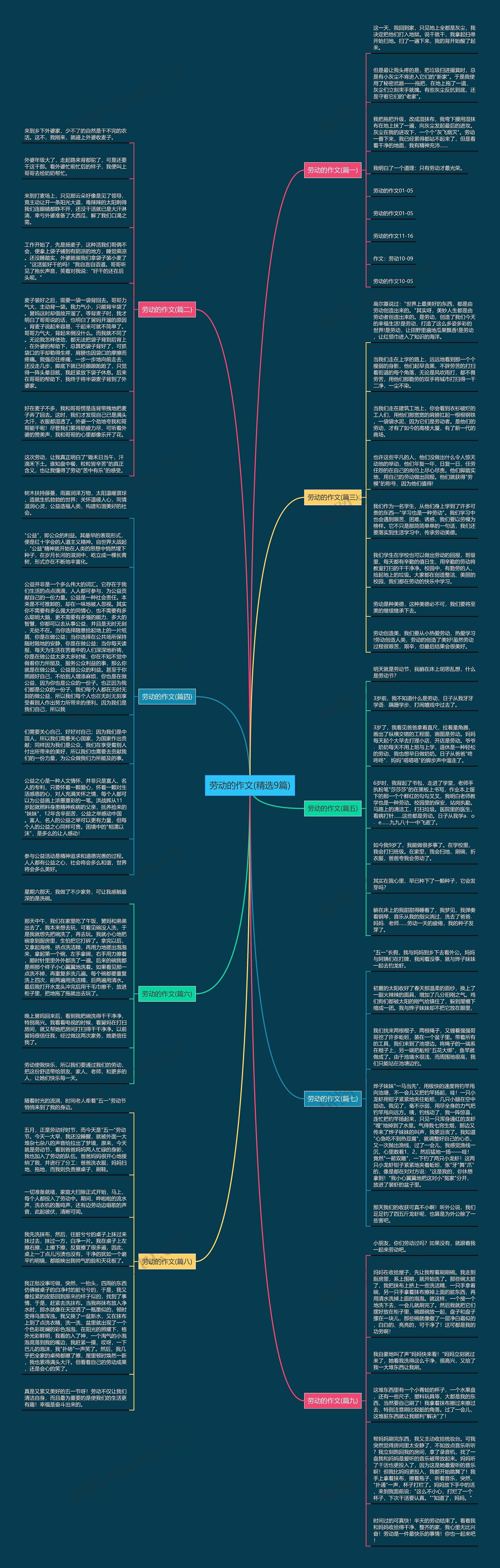 劳动的作文(精选9篇)思维导图高清图 劳动的作文(精选9篇)思维导图