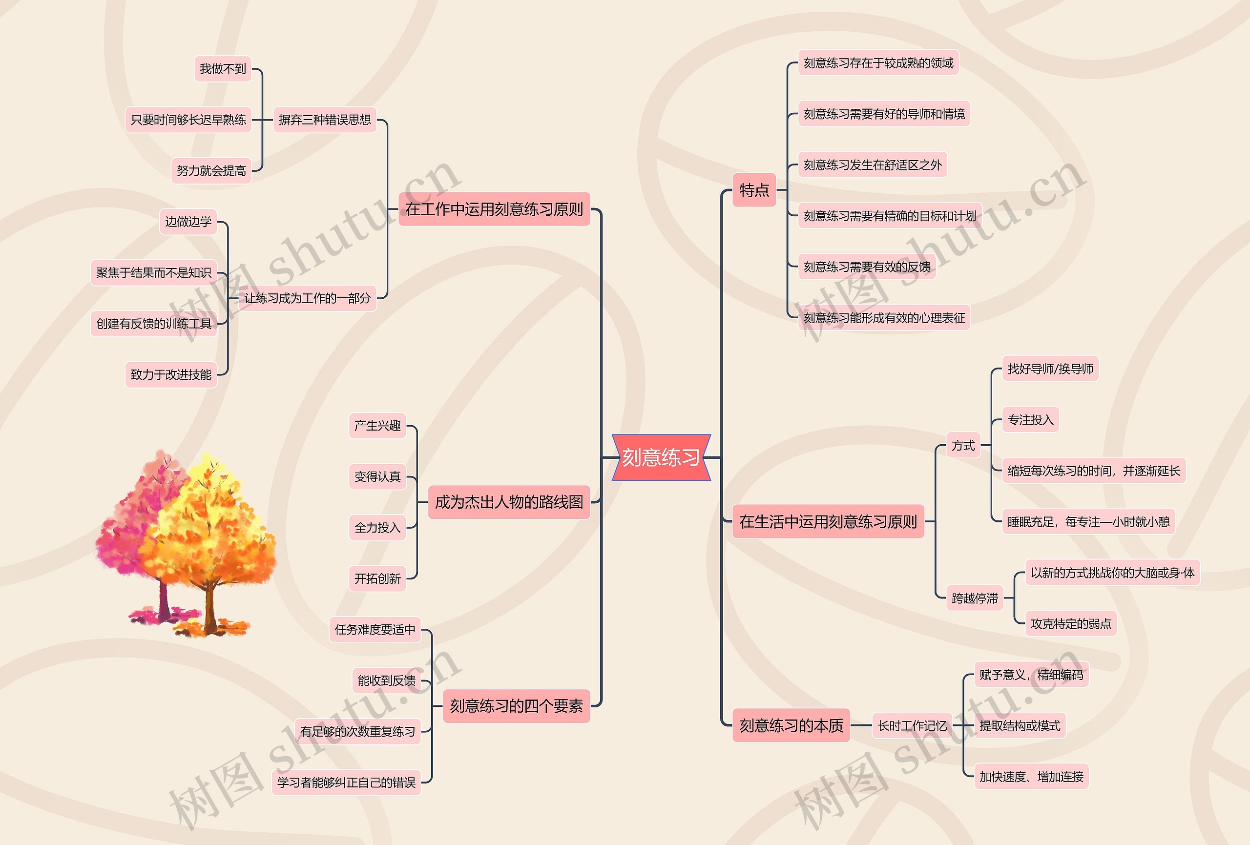 刻意练习思维导图