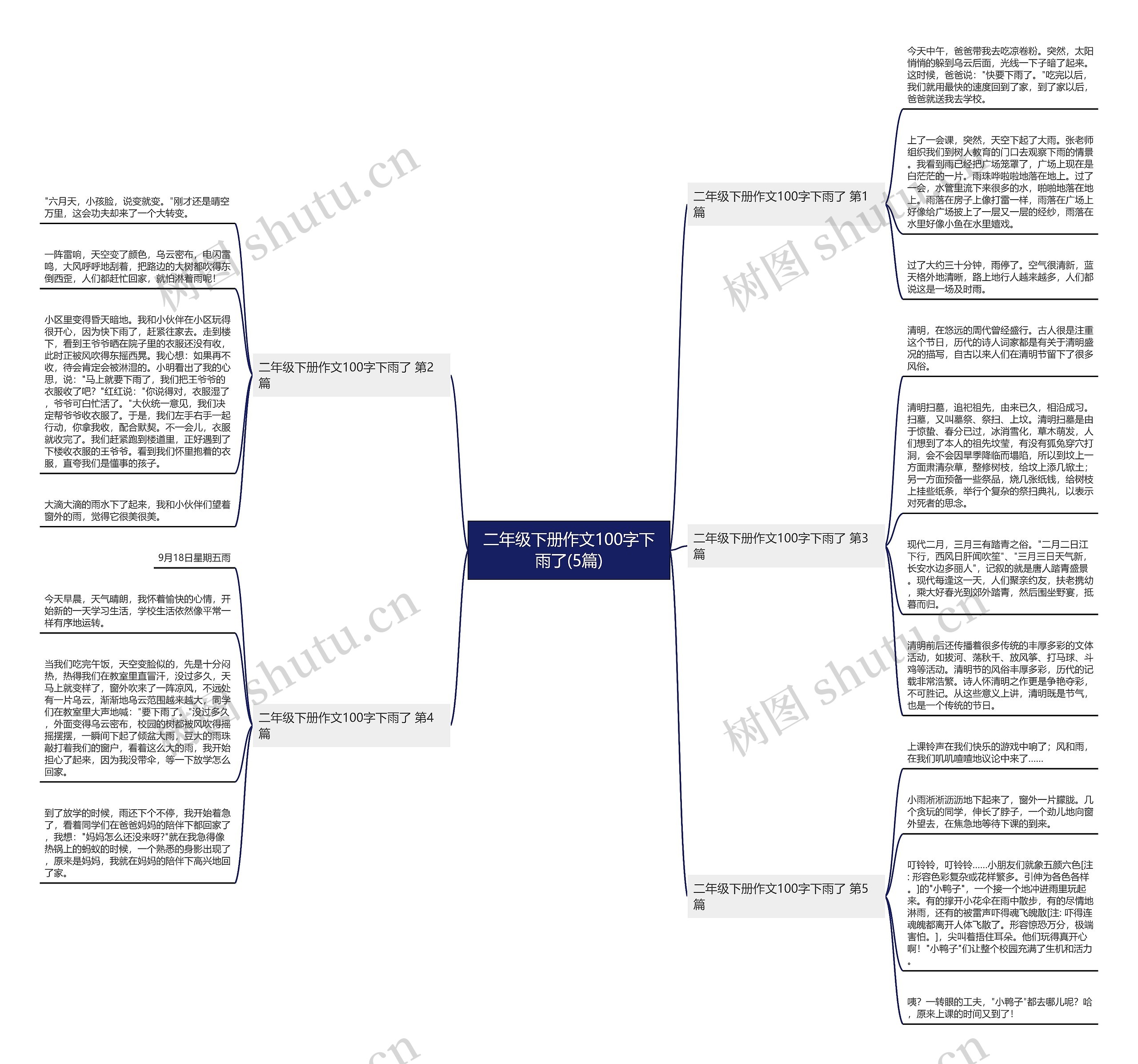 二年级下册作文100字下雨了(5篇)思维导图