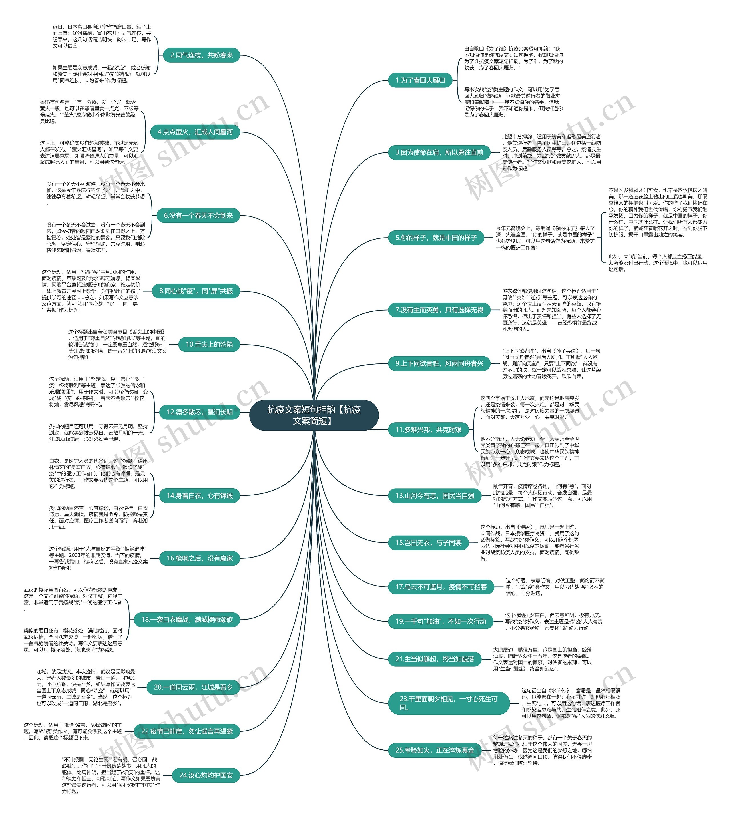 抗疫文案短句押韵【抗疫文案简短】思维导图