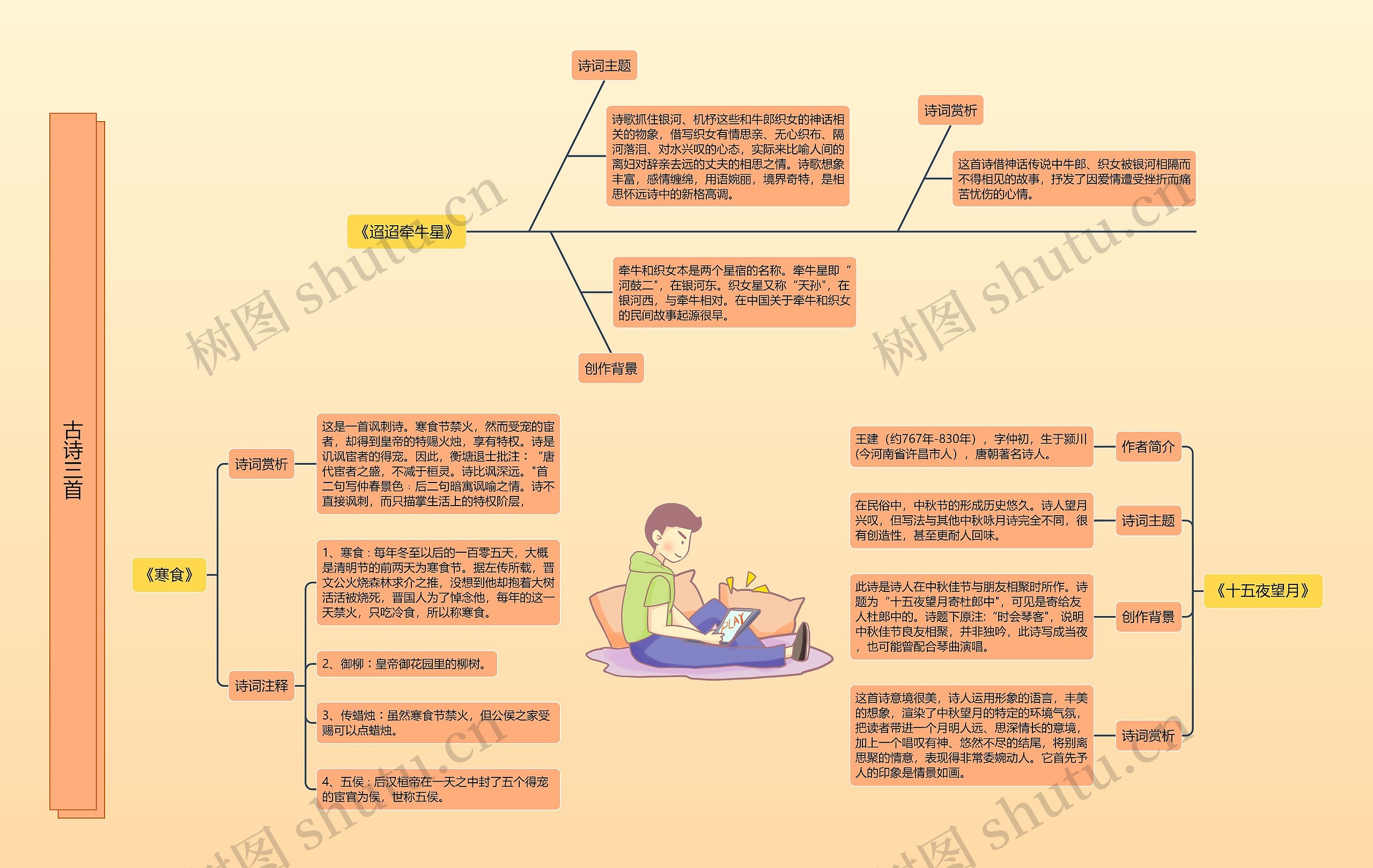 古诗三首思维导图