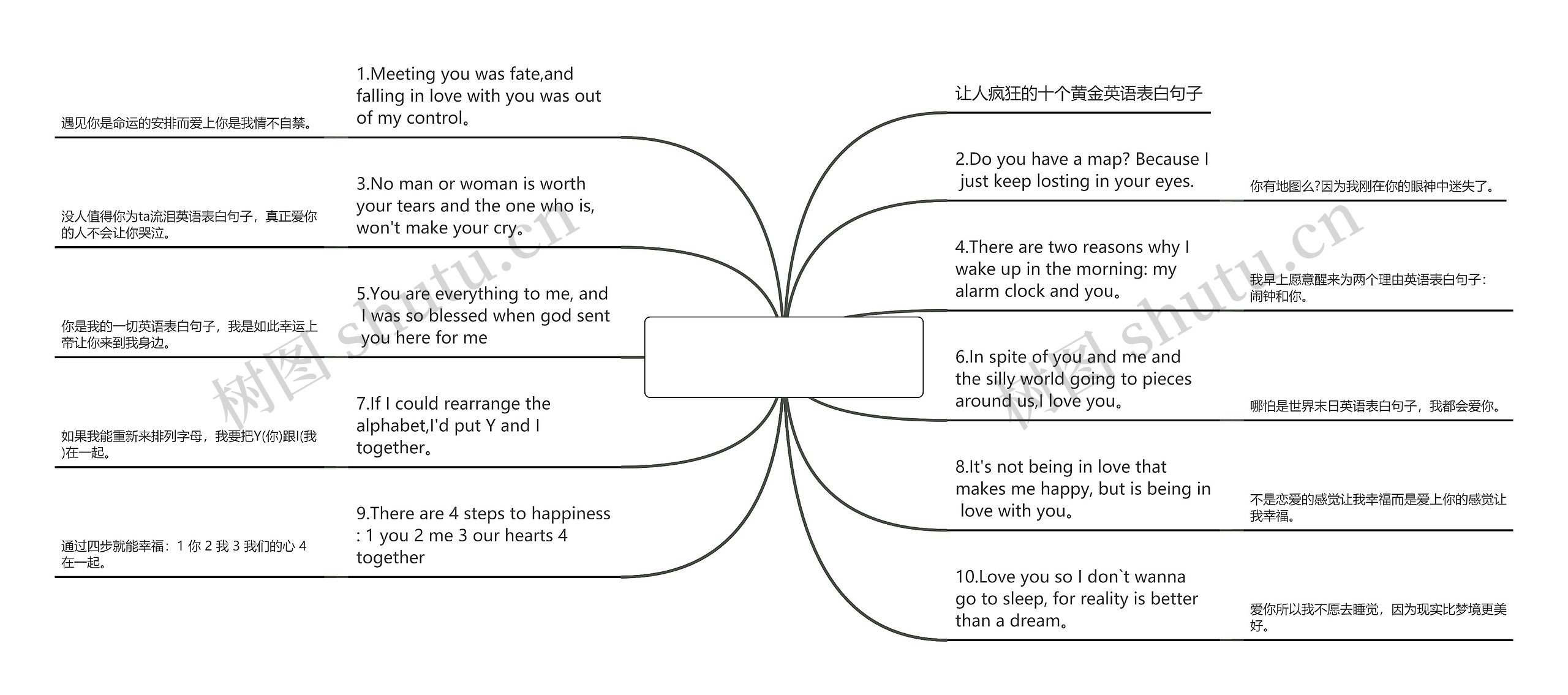 英语表白句子【英语表白情话100字】思维导图