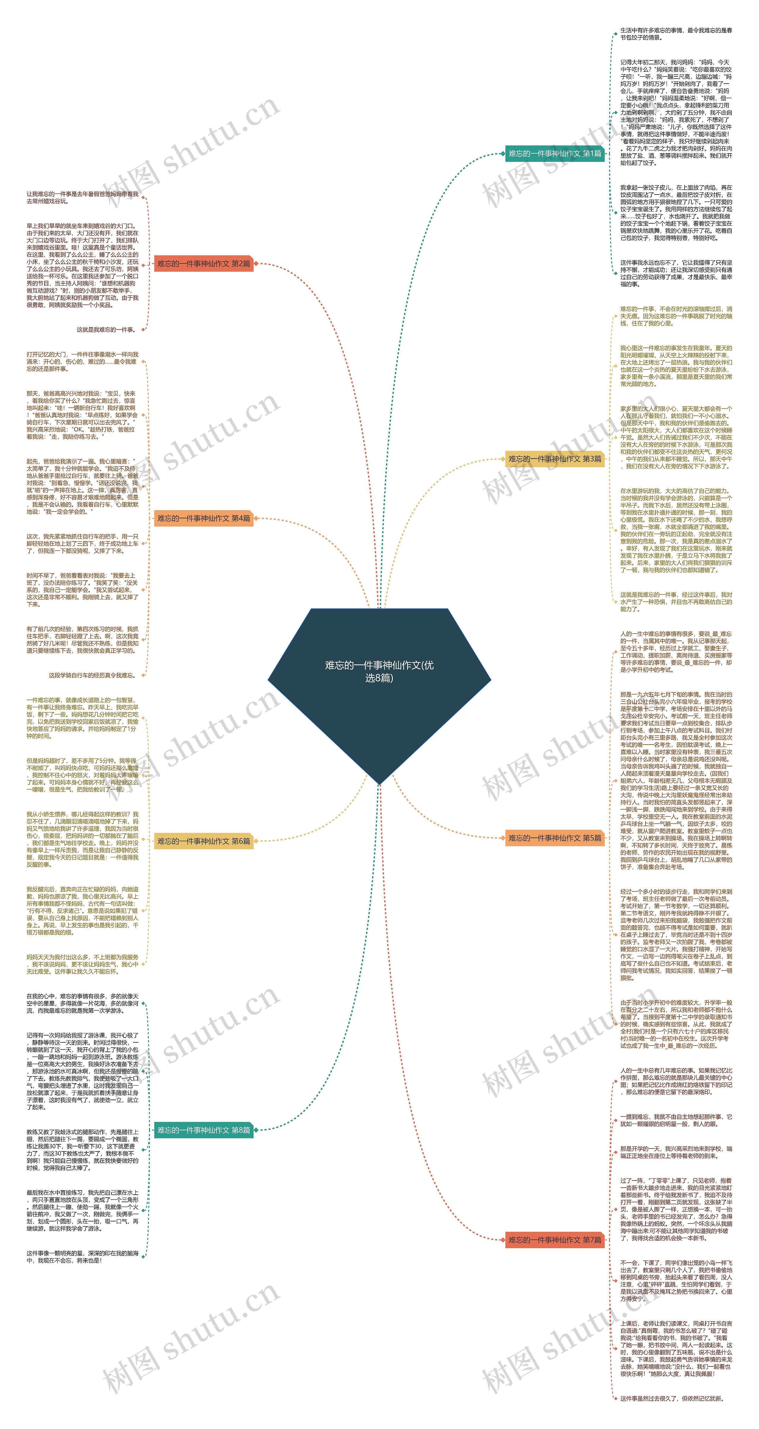 难忘的一件事神仙作文(优选8篇)思维导图高清图 难忘的一件事神仙作文(优选8篇)思维导图