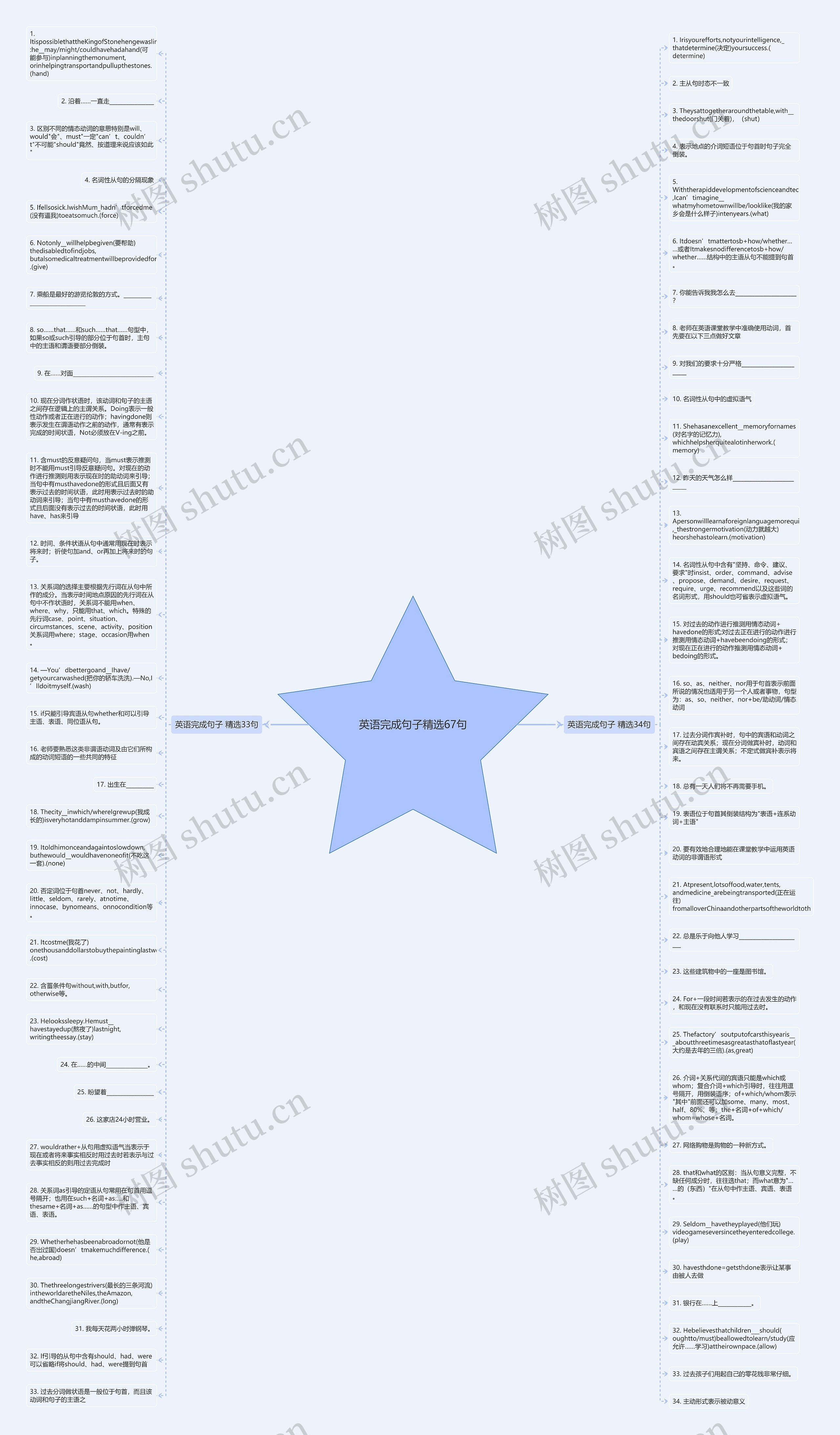 英语完成句子精选67句思维导图