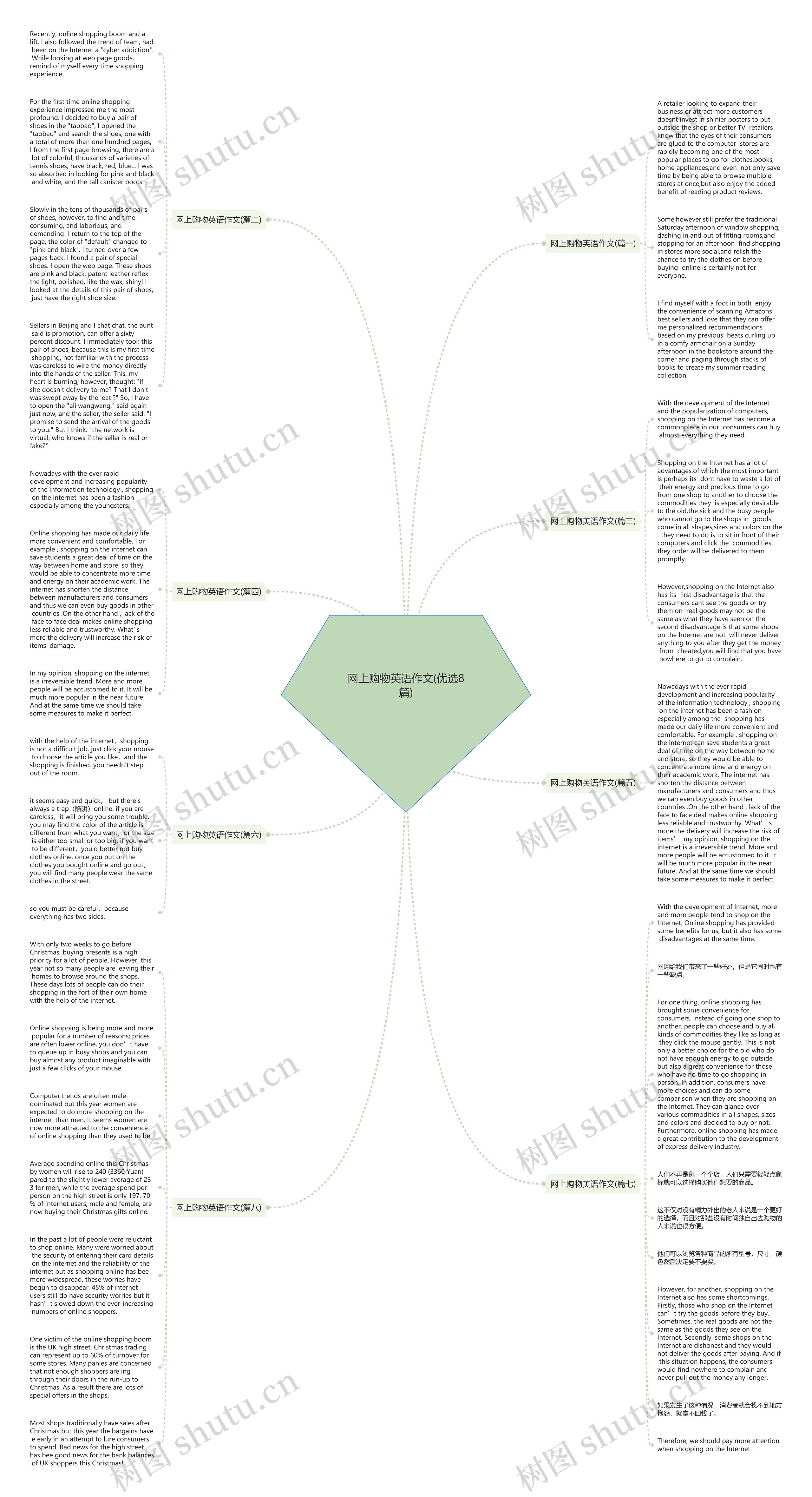 网上购物英语作文(优选8篇)思维导图