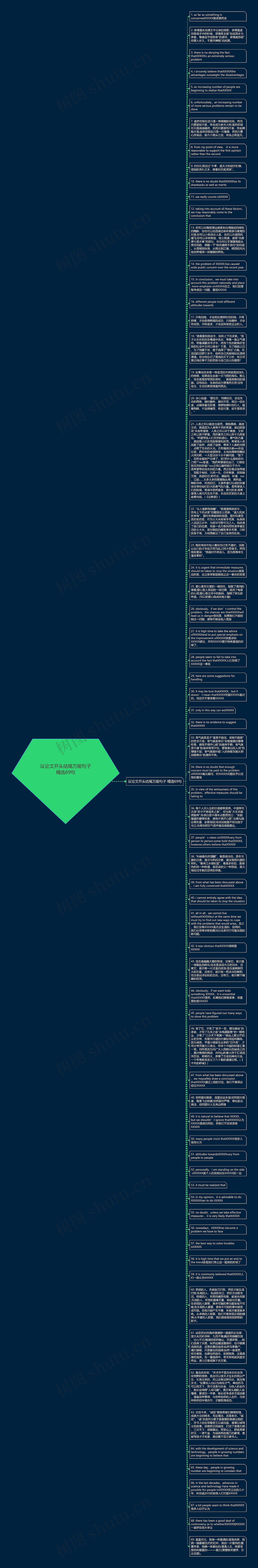 议论文开头结尾万能句子精选69句思维导图