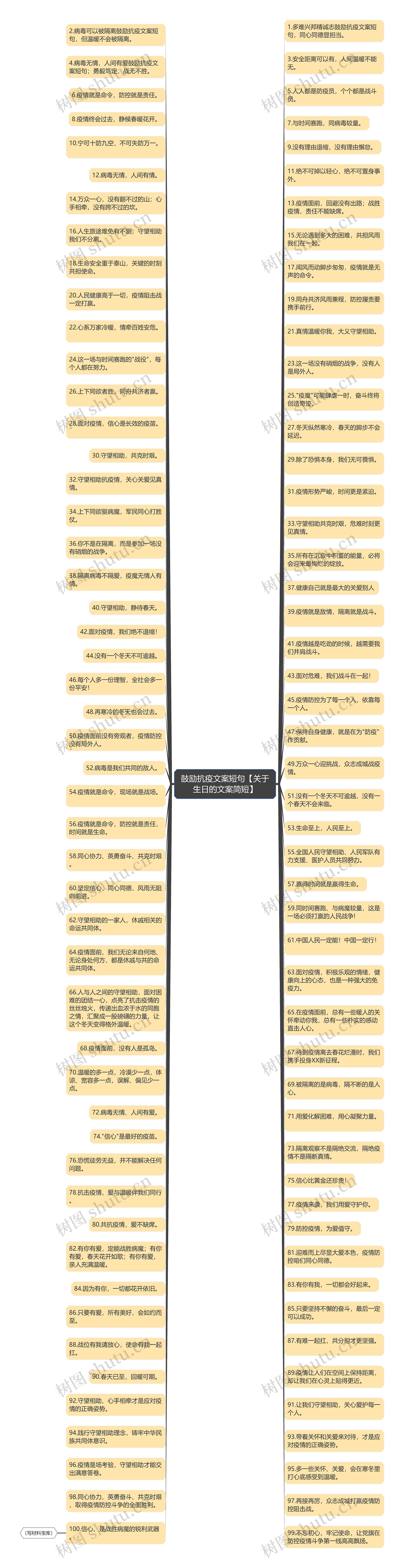 鼓励抗疫文案短句【关于生日的文案简短】思维导图