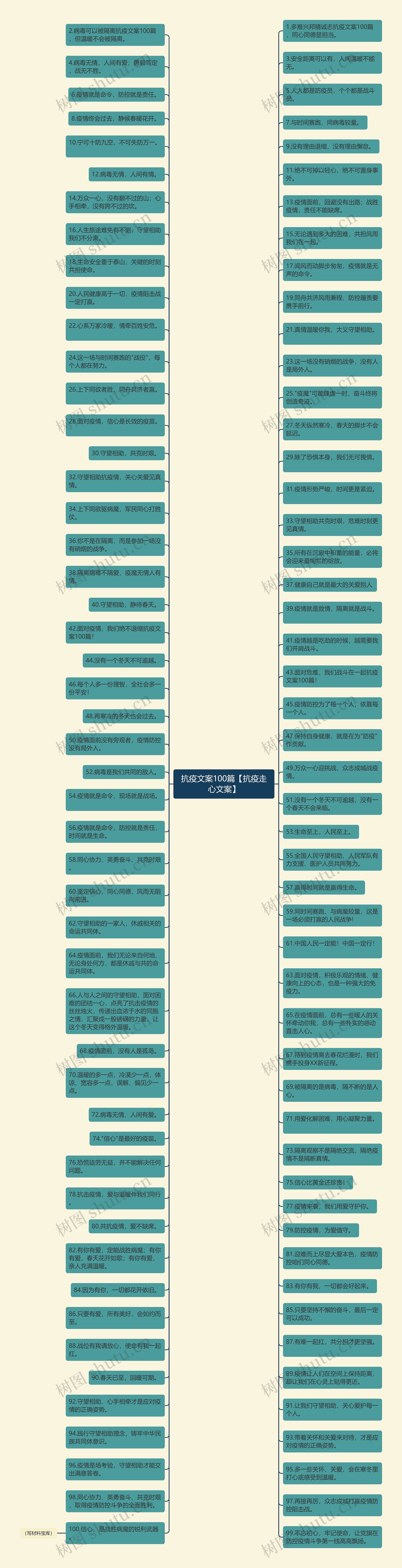 抗疫文案100篇【抗疫走心文案】思维导图