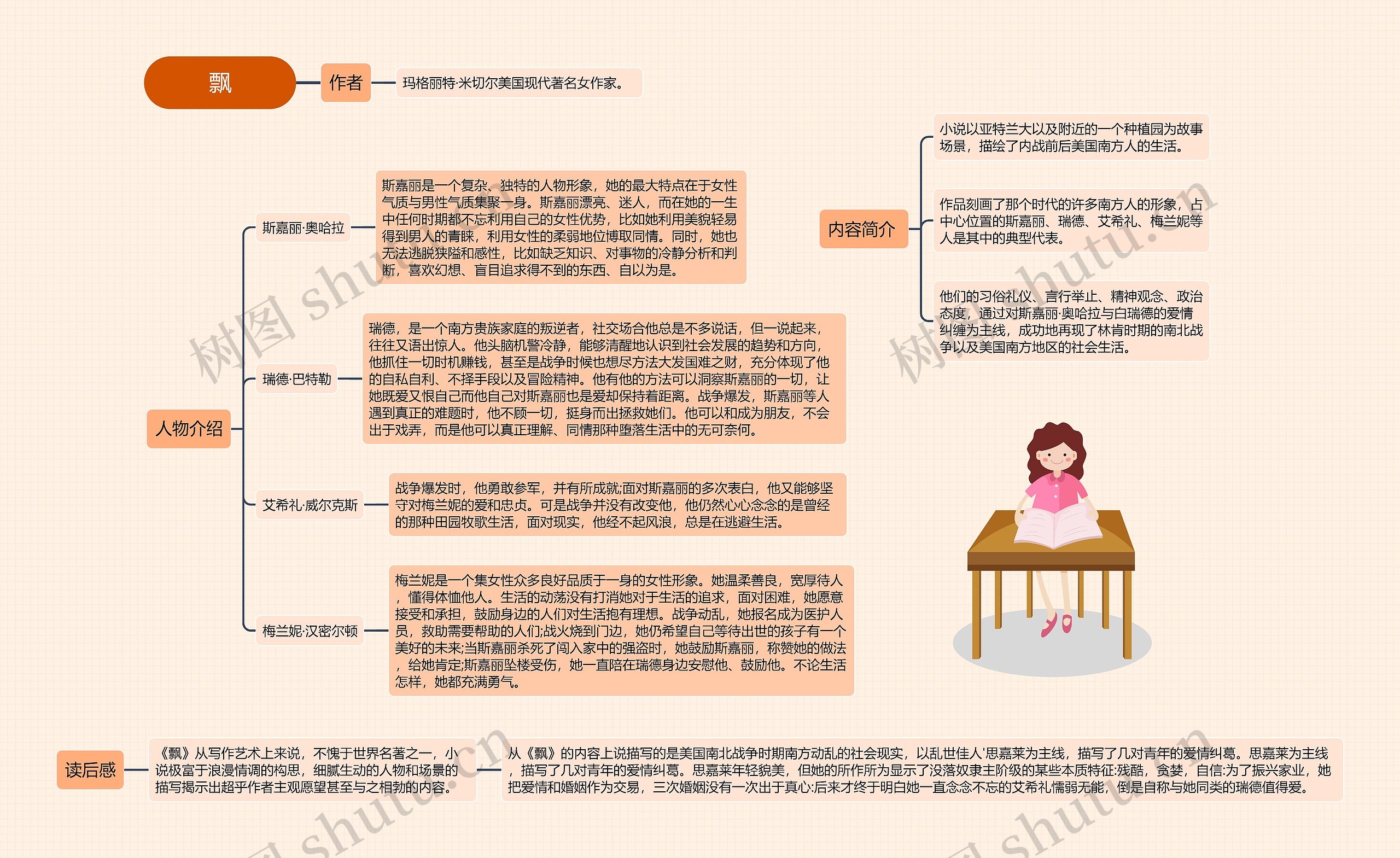 飘思维导图