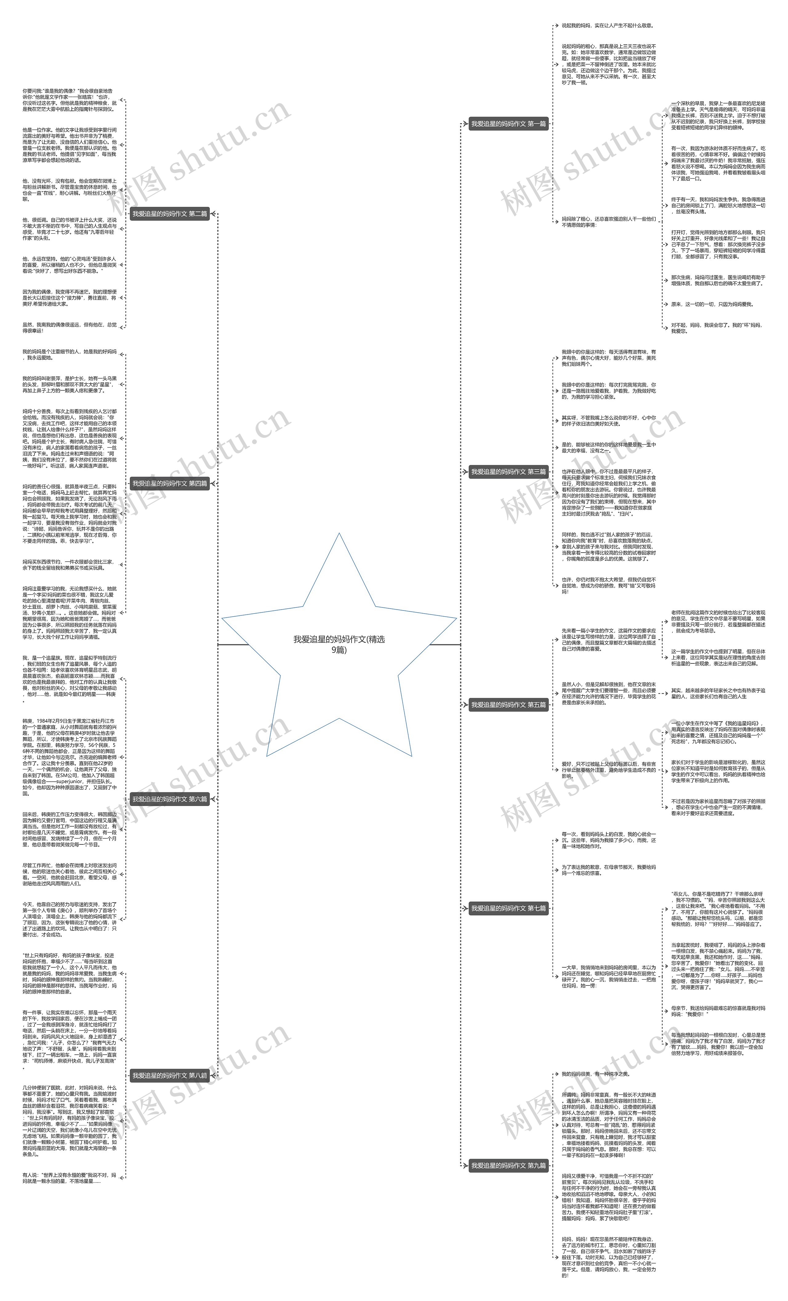 我爱追星的妈妈作文(精选9篇)思维导图