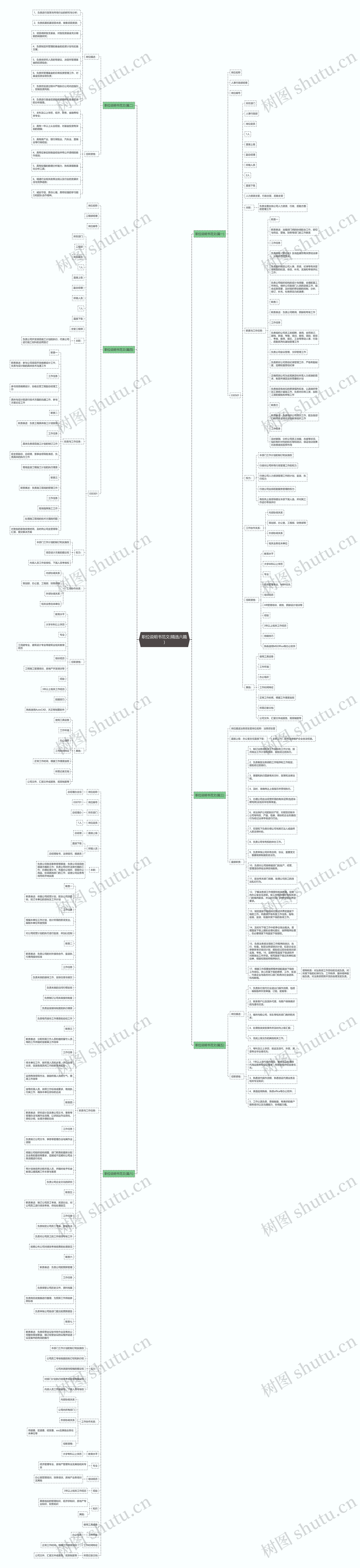 职位说明书范文(精选六篇)思维导图