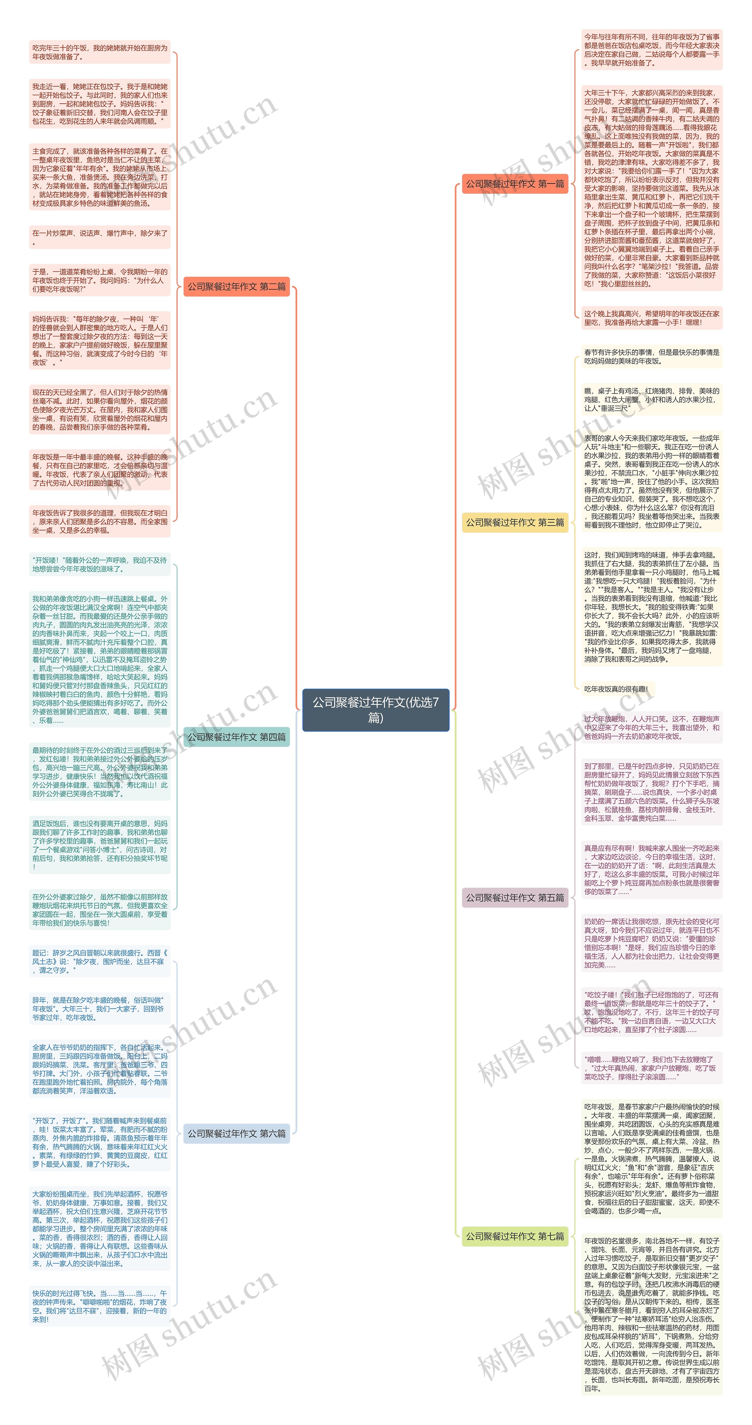 公司聚餐过年作文(优选7篇)思维导图高清图 公司聚餐过年作文(优选7篇)思维导图