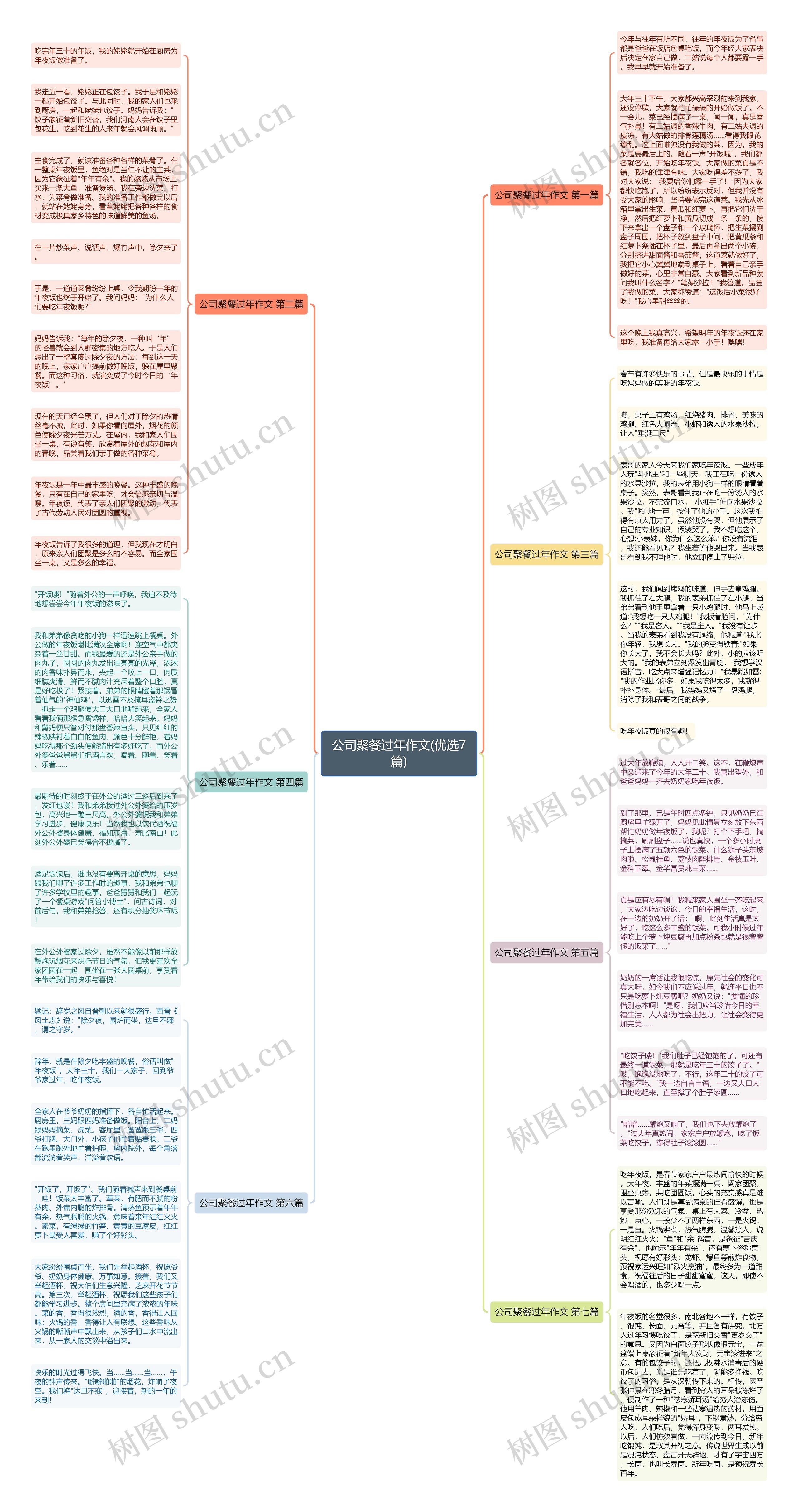公司聚餐过年作文(优选7篇)思维导图