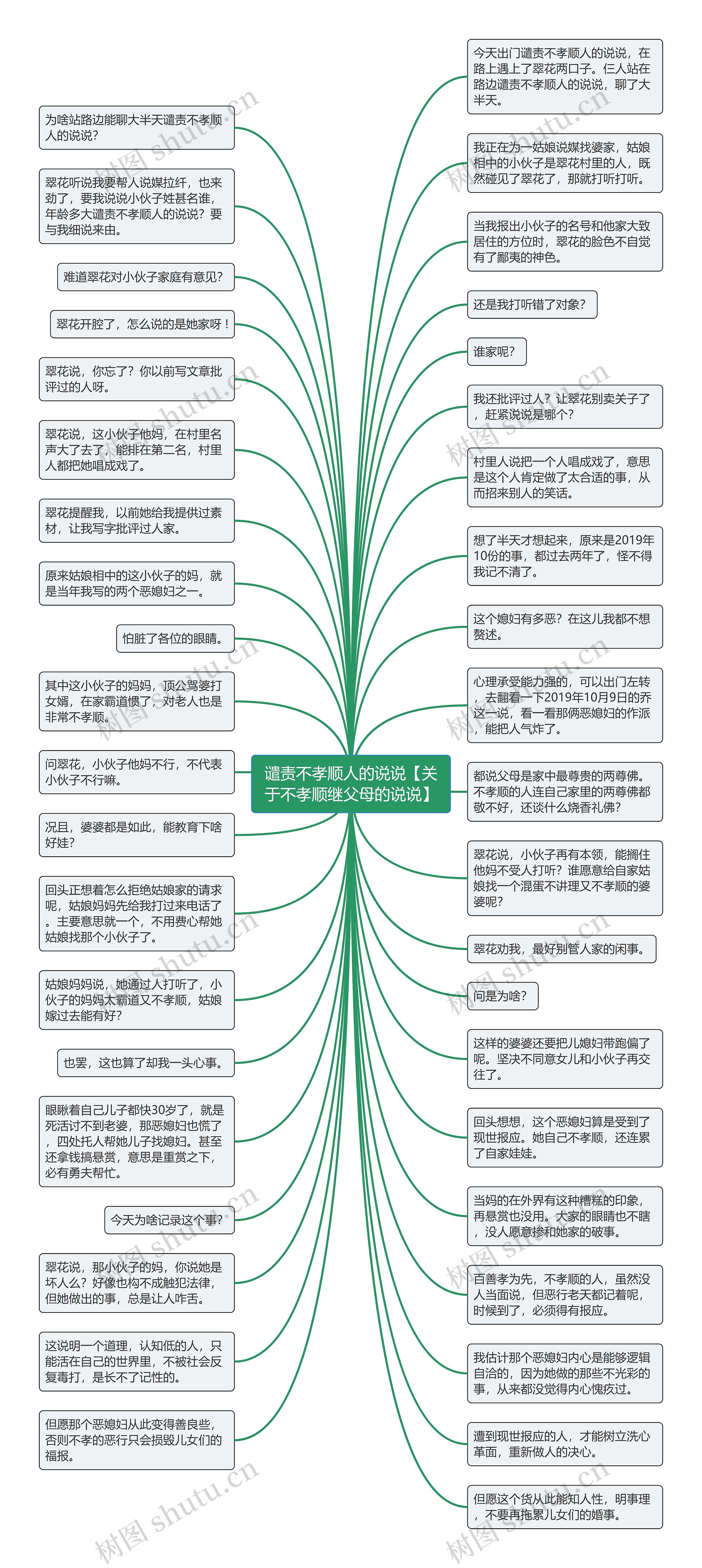 谴责不孝顺人的说说【关于不孝顺继父母的说说】思维导图