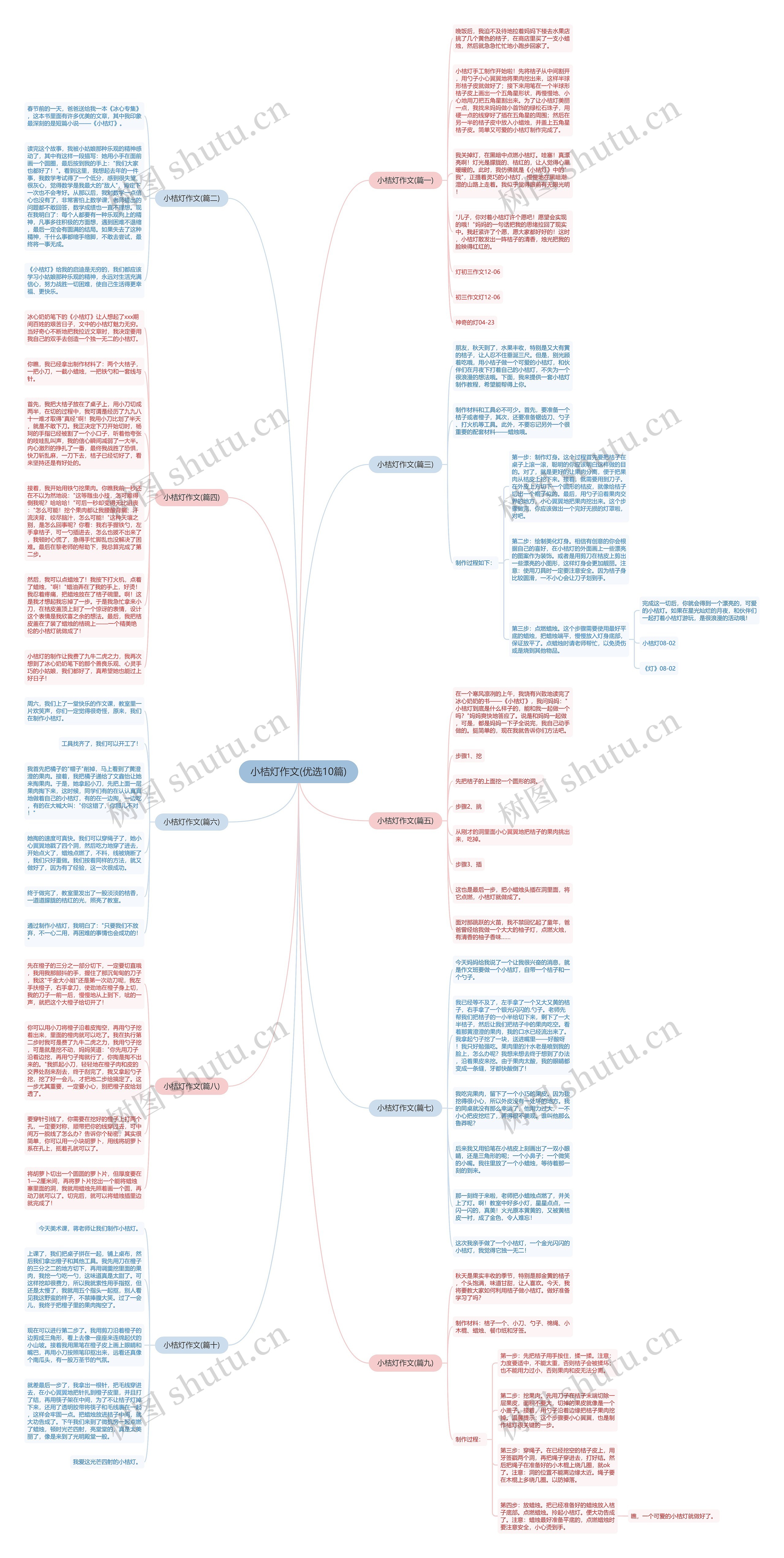 小桔灯作文(优选10篇)思维导图